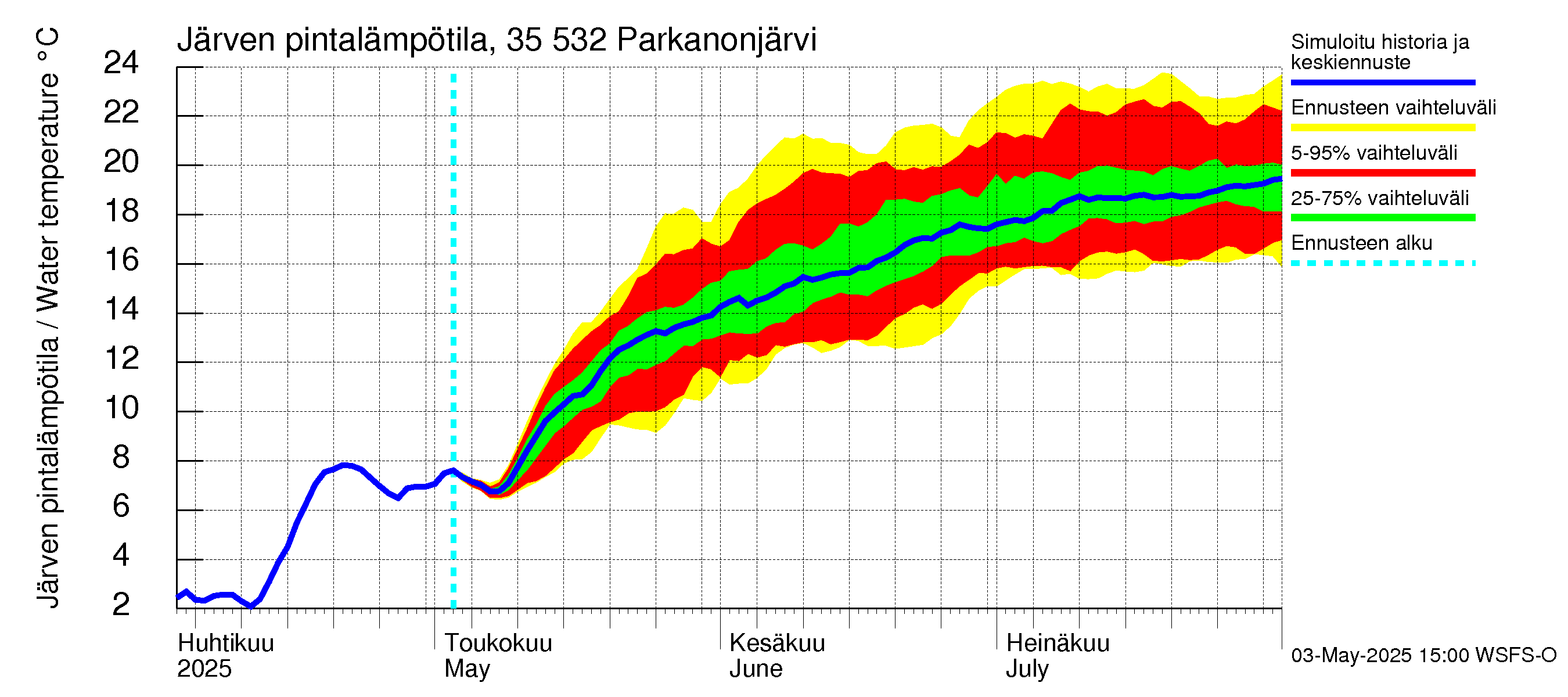 Kokemäenjoen vesistöalue - Parkanonjärvi: Järven pintalämpötila