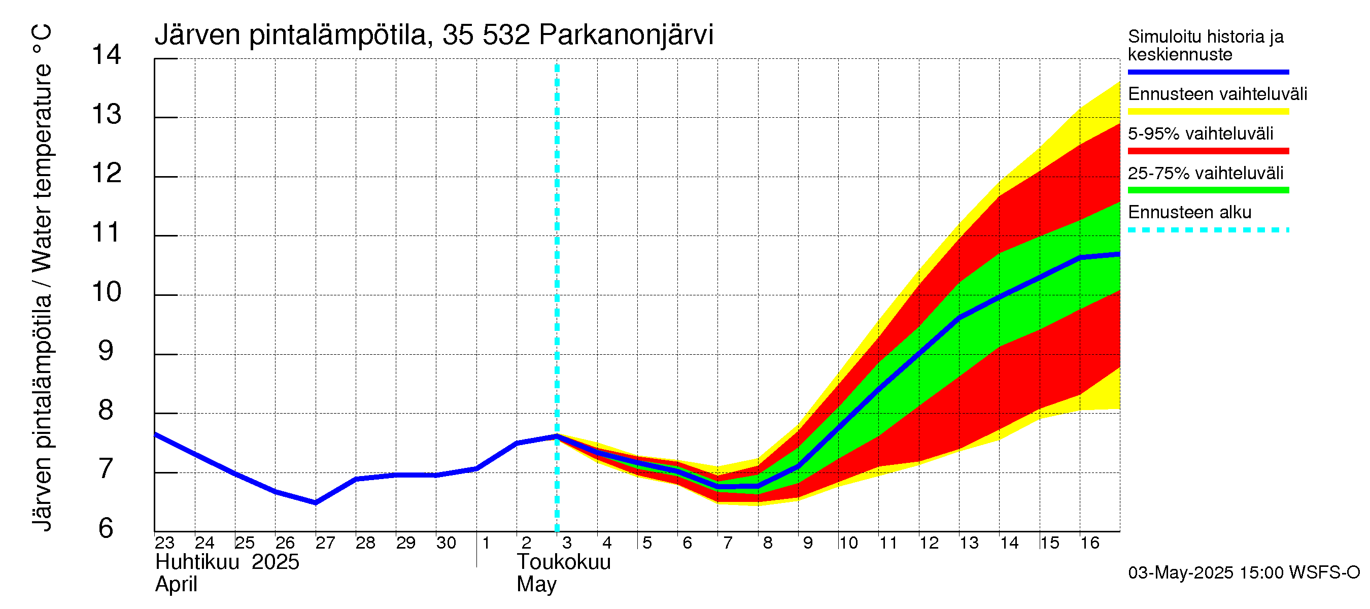 Kokemäenjoen vesistöalue - Parkanonjärvi: Järven pintalämpötila