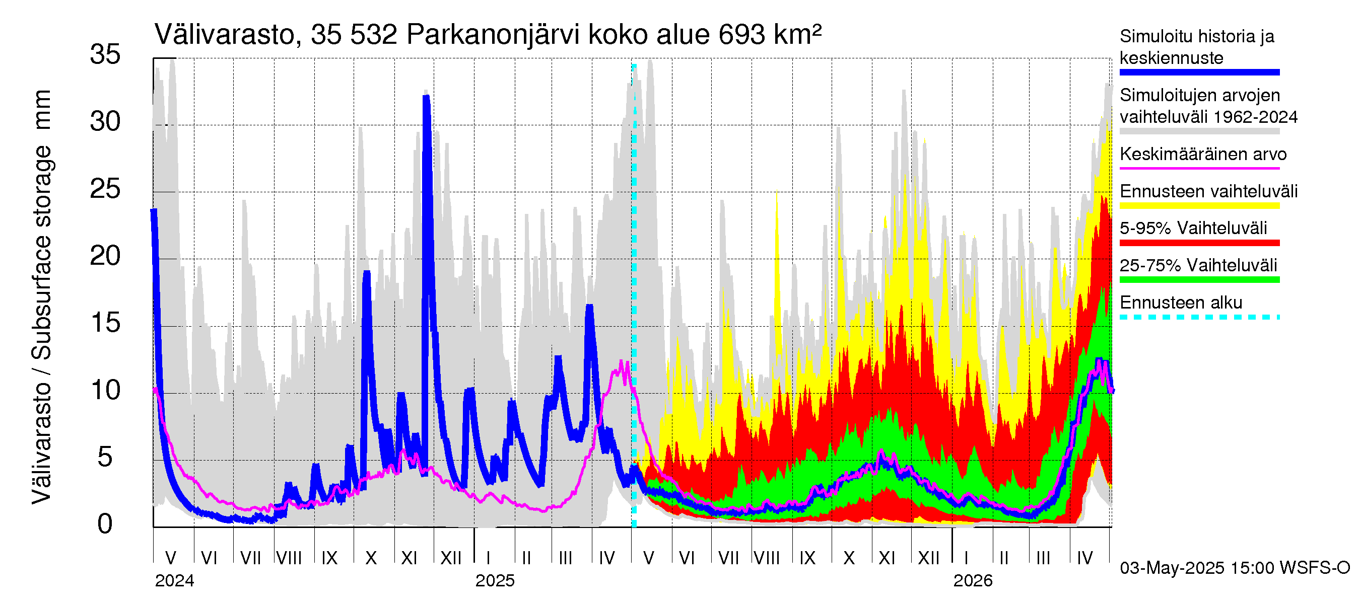 Kokemäenjoen vesistöalue - Parkanonjärvi: Välivarasto