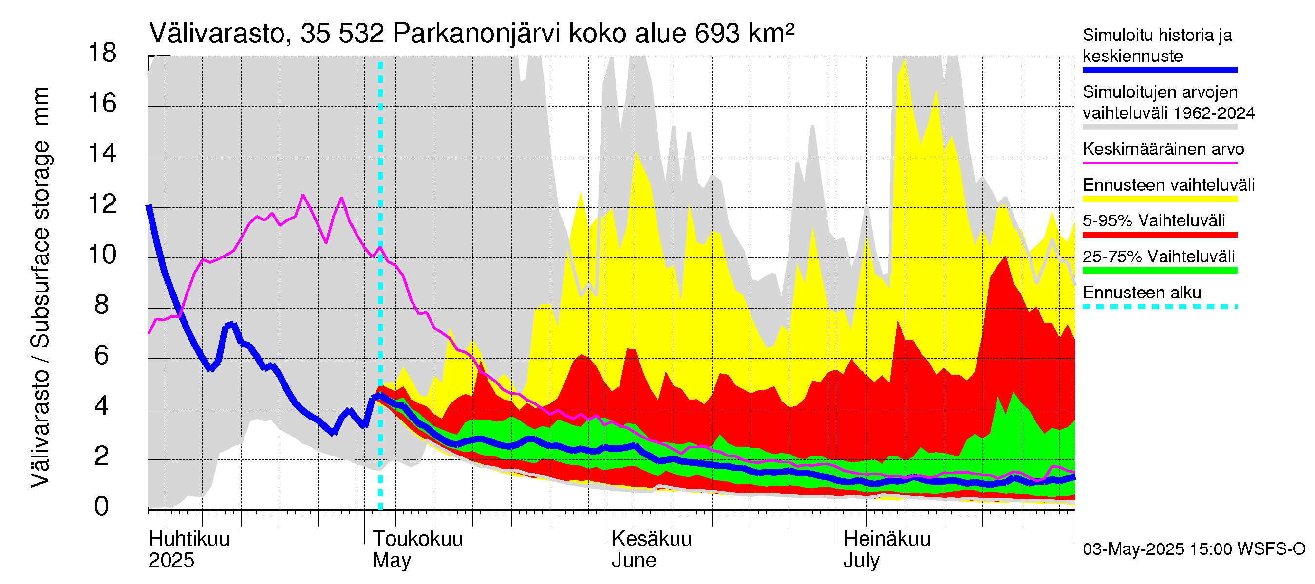 Kokemäenjoen vesistöalue - Parkanonjärvi: Välivarasto