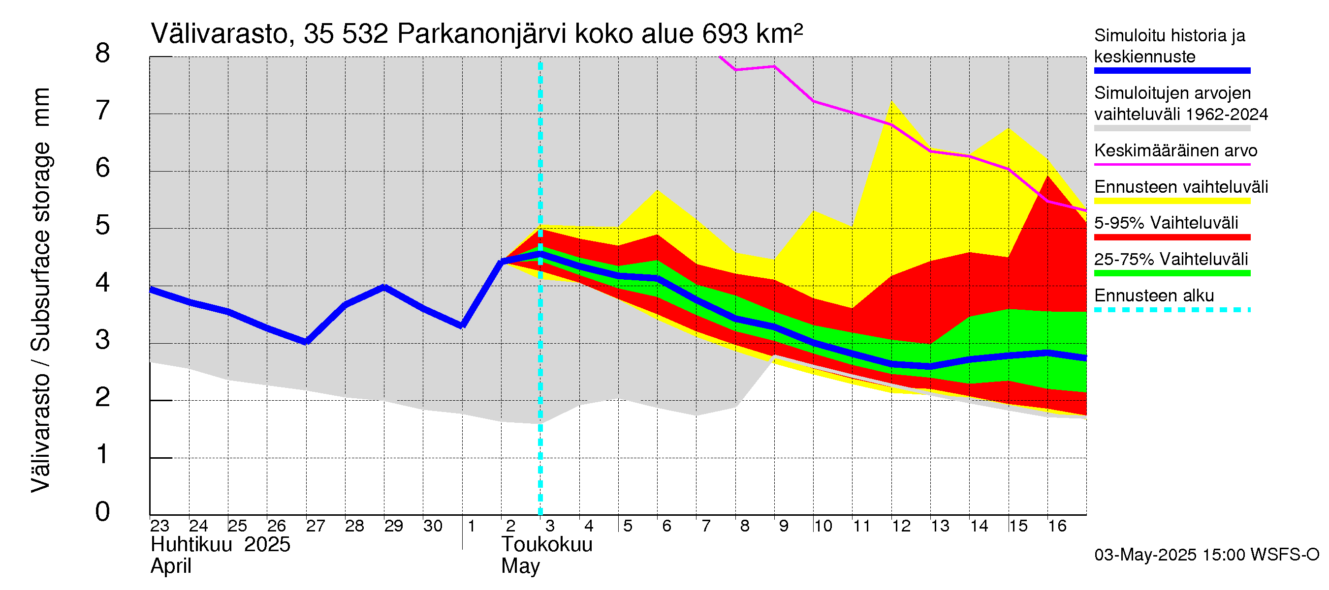 Kokemäenjoen vesistöalue - Parkanonjärvi: Välivarasto