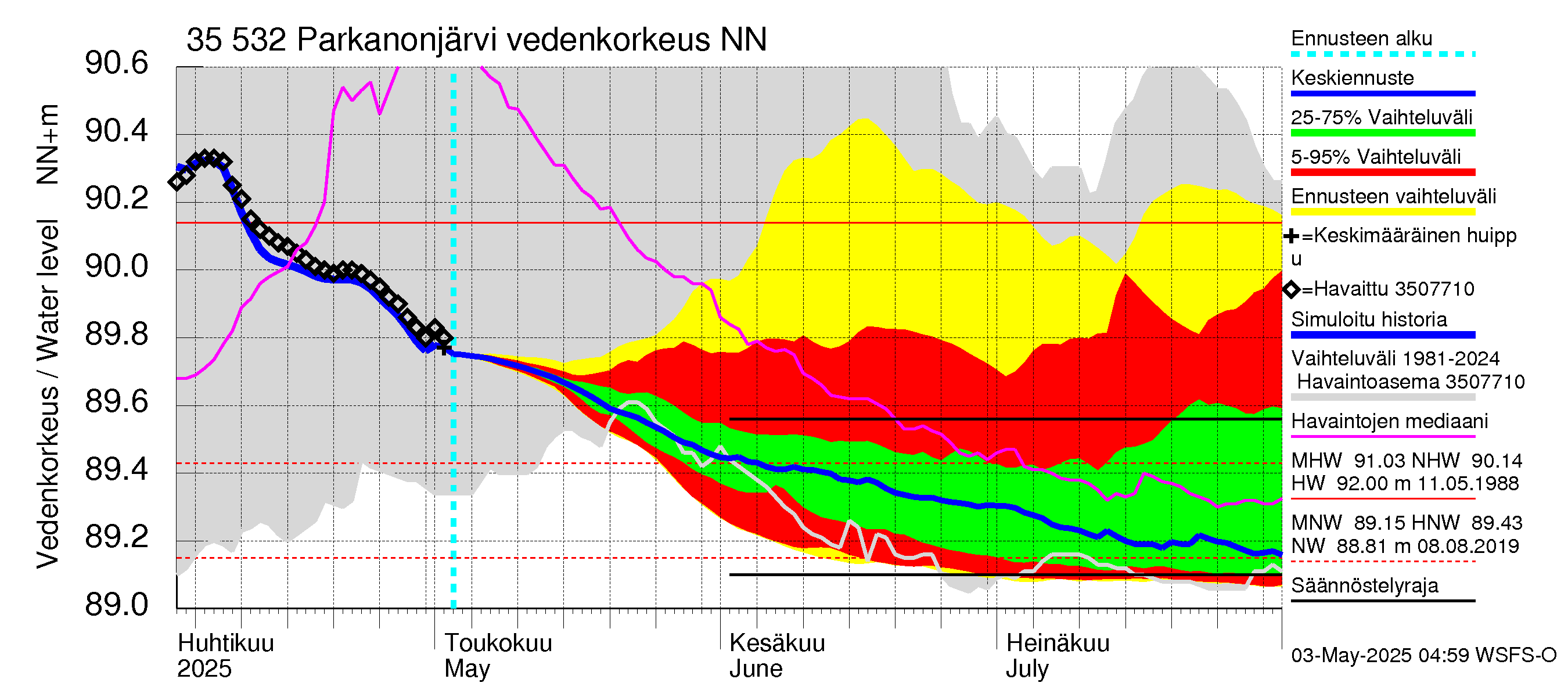 Kokemäenjoen vesistöalue - Parkanonjärvi: Vedenkorkeus - jakaumaennuste