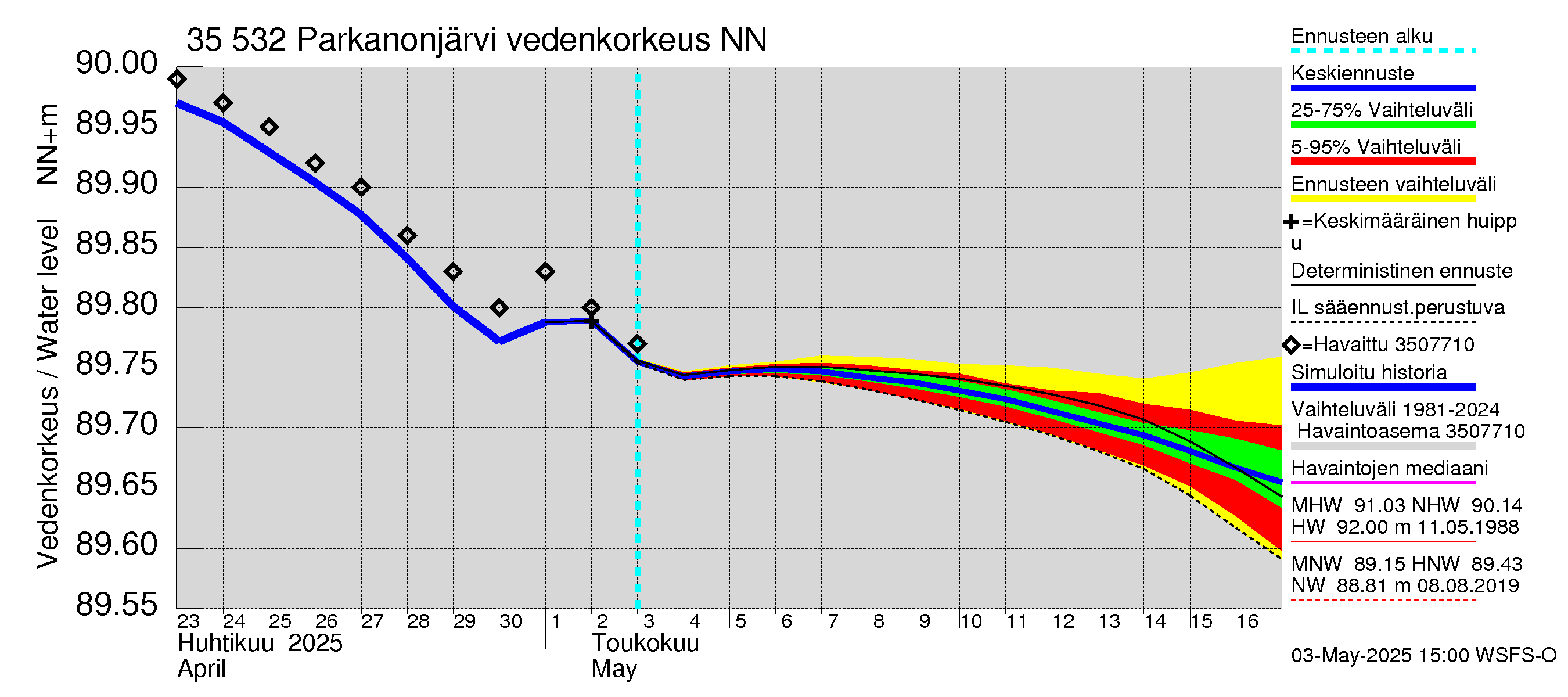 Kokemäenjoen vesistöalue - Parkanonjärvi: Vedenkorkeus - jakaumaennuste