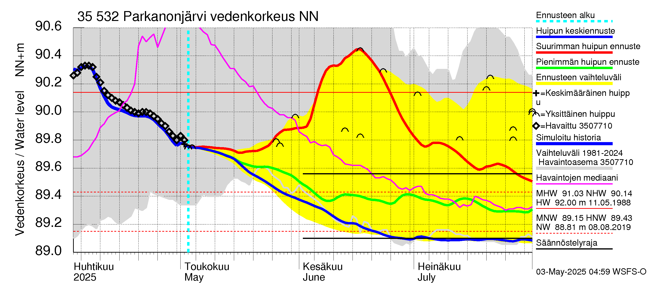 Kokemäenjoen vesistöalue - Parkanonjärvi: Vedenkorkeus - huippujen keski- ja ääriennusteet