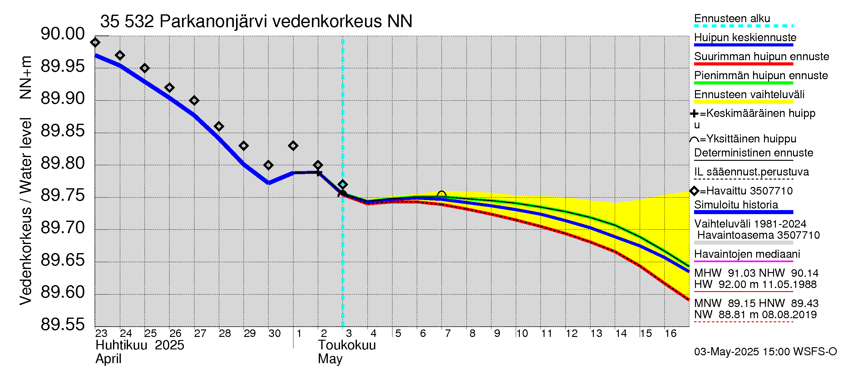 Kokemäenjoen vesistöalue - Parkanonjärvi: Vedenkorkeus - huippujen keski- ja ääriennusteet