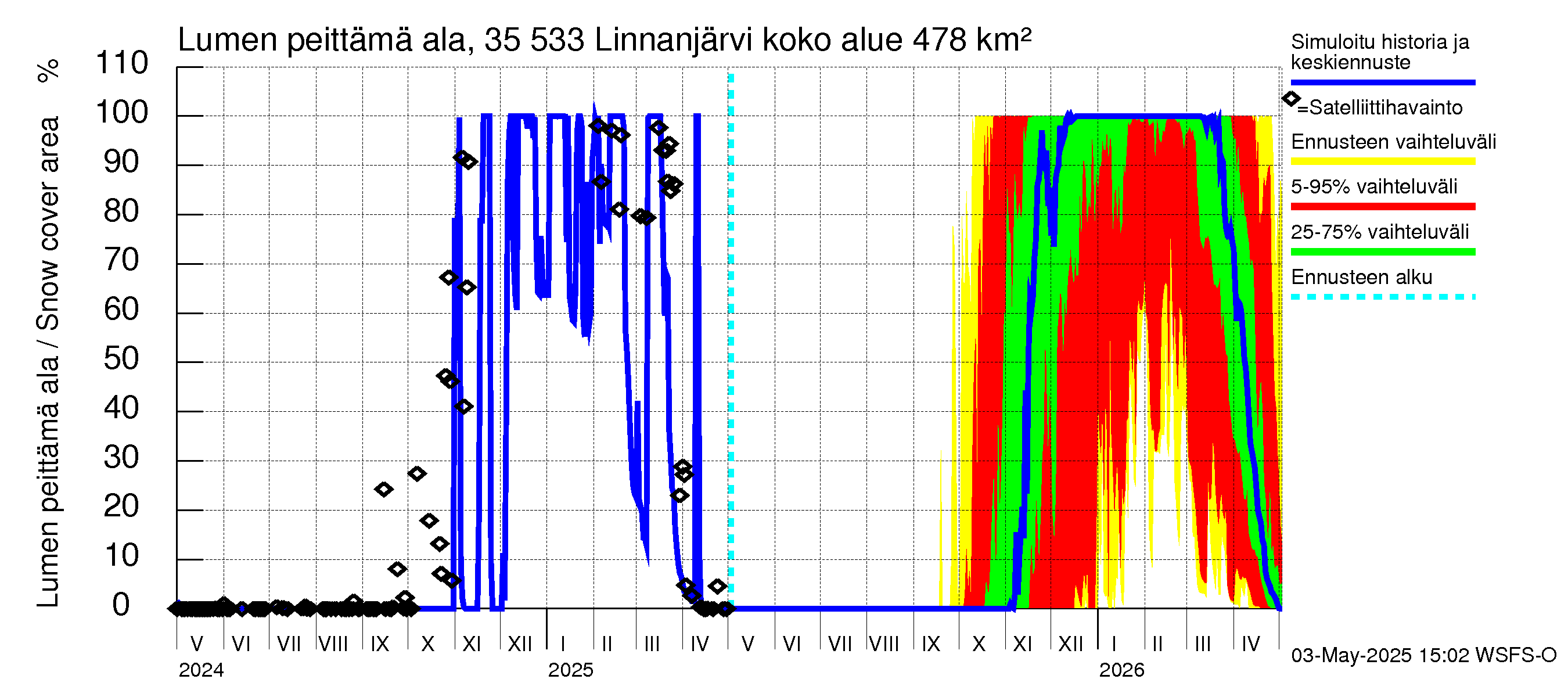Kokemäenjoen vesistöalue - Linnanjärvi: Lumen peittämä ala