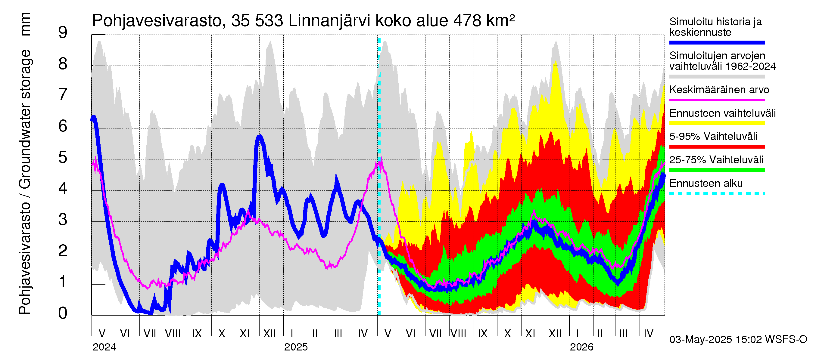 Kokemäenjoen vesistöalue - Linnanjärvi: Pohjavesivarasto
