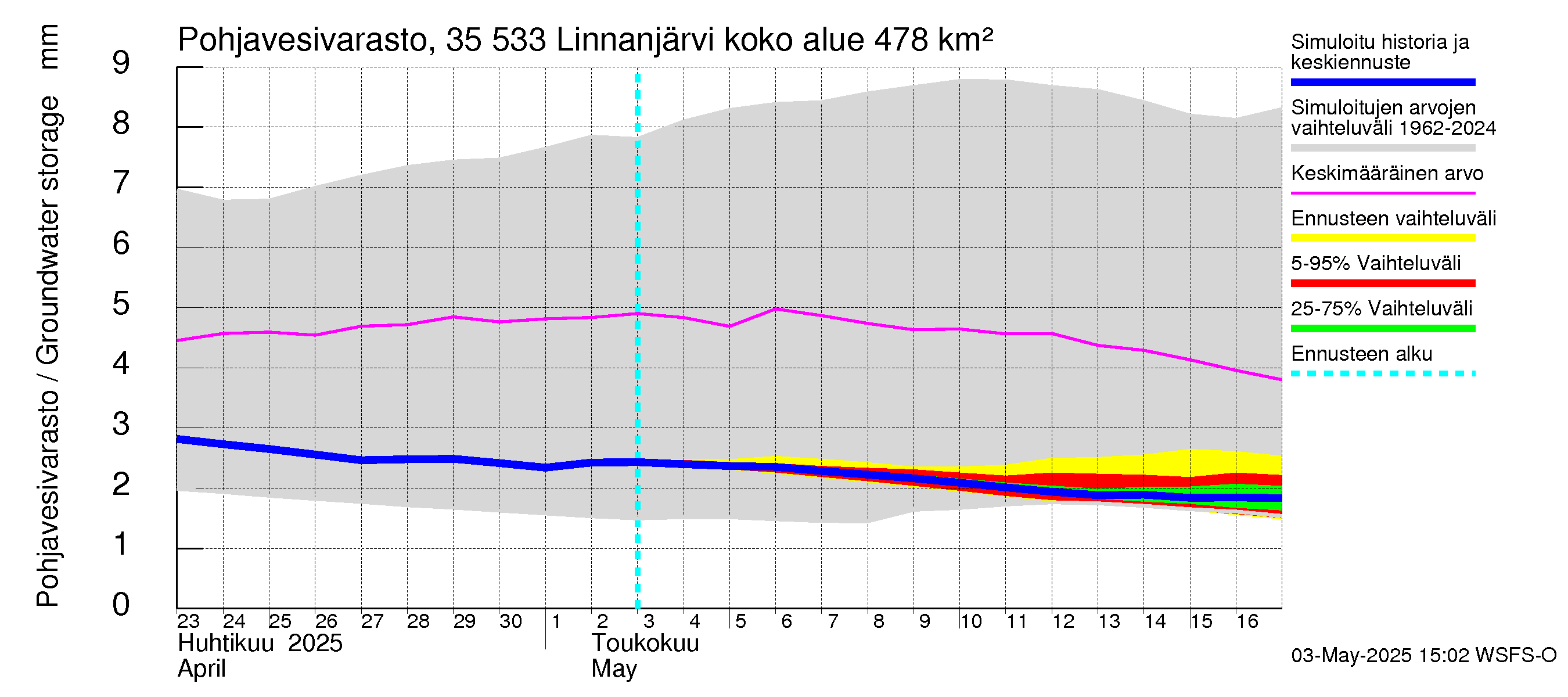 Kokemäenjoen vesistöalue - Linnanjärvi: Pohjavesivarasto
