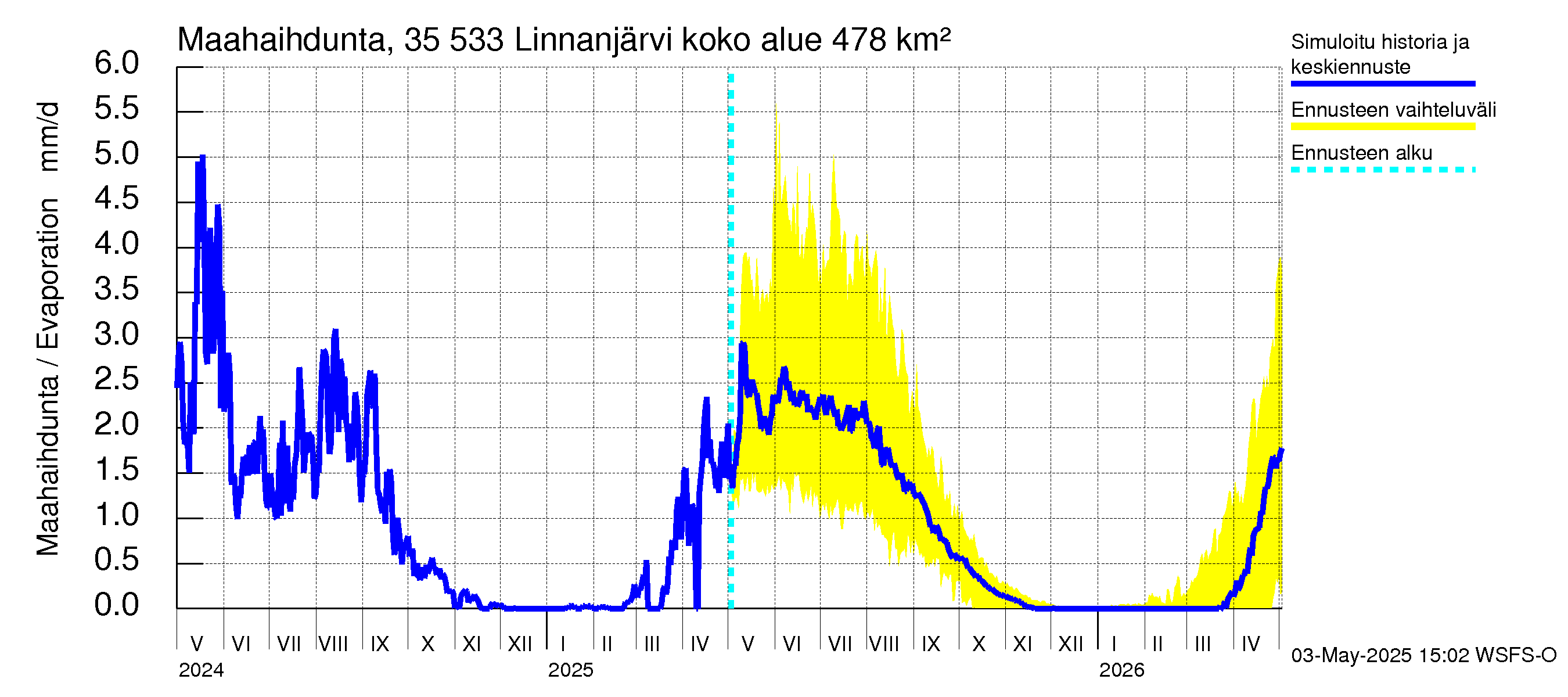 Kokemäenjoen vesistöalue - Linnanjärvi: Haihdunta maa-alueelta