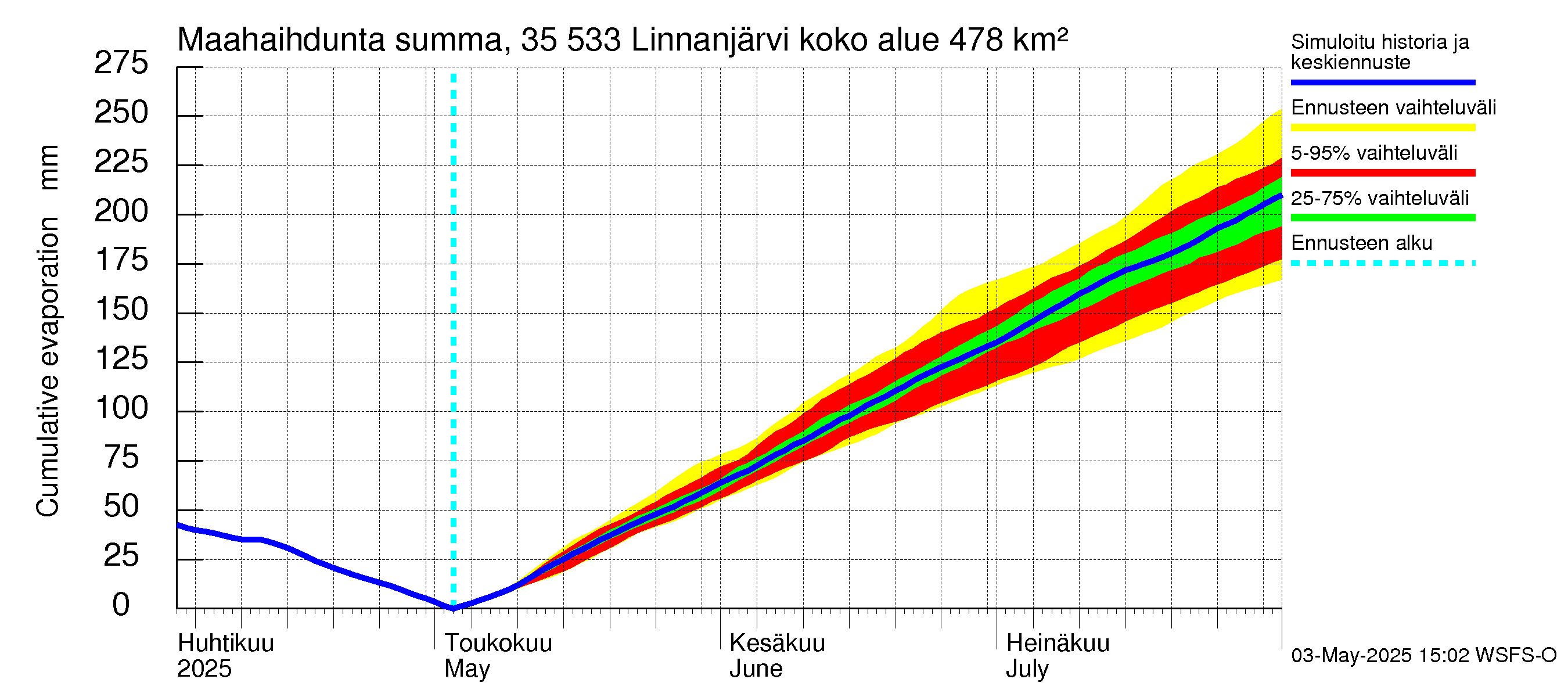 Kokemäenjoen vesistöalue - Linnanjärvi: Haihdunta maa-alueelta - summa