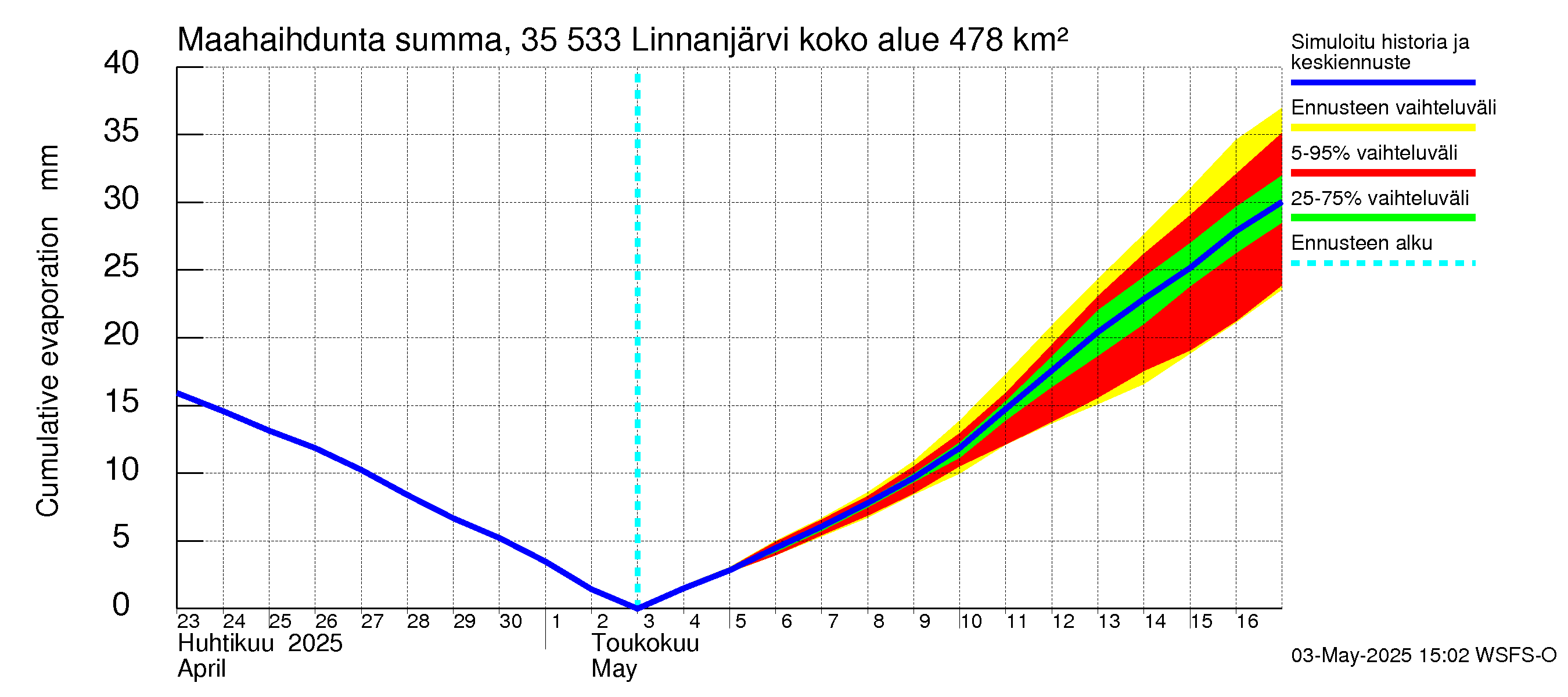 Kokemäenjoen vesistöalue - Linnanjärvi: Haihdunta maa-alueelta - summa