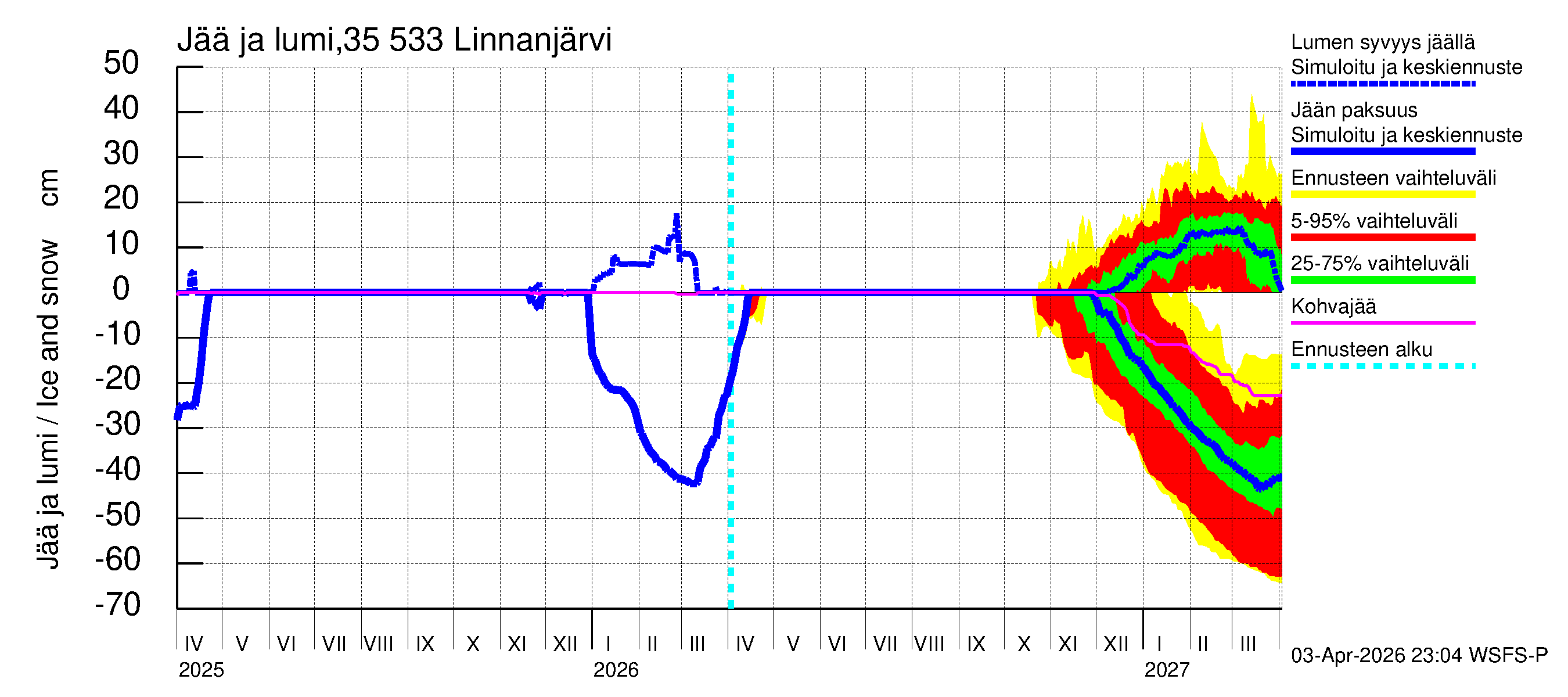 Kokemäenjoen vesistöalue - Linnanjärvi: Jään paksuus