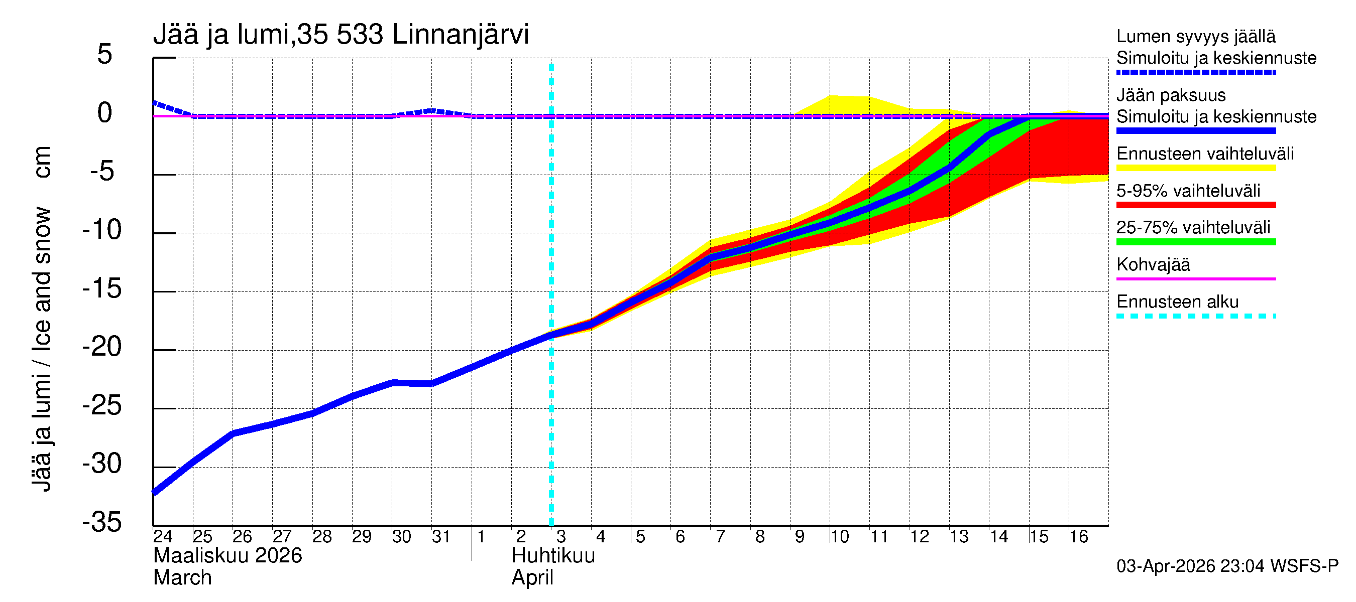 Kokemäenjoen vesistöalue - Linnanjärvi: Jään paksuus