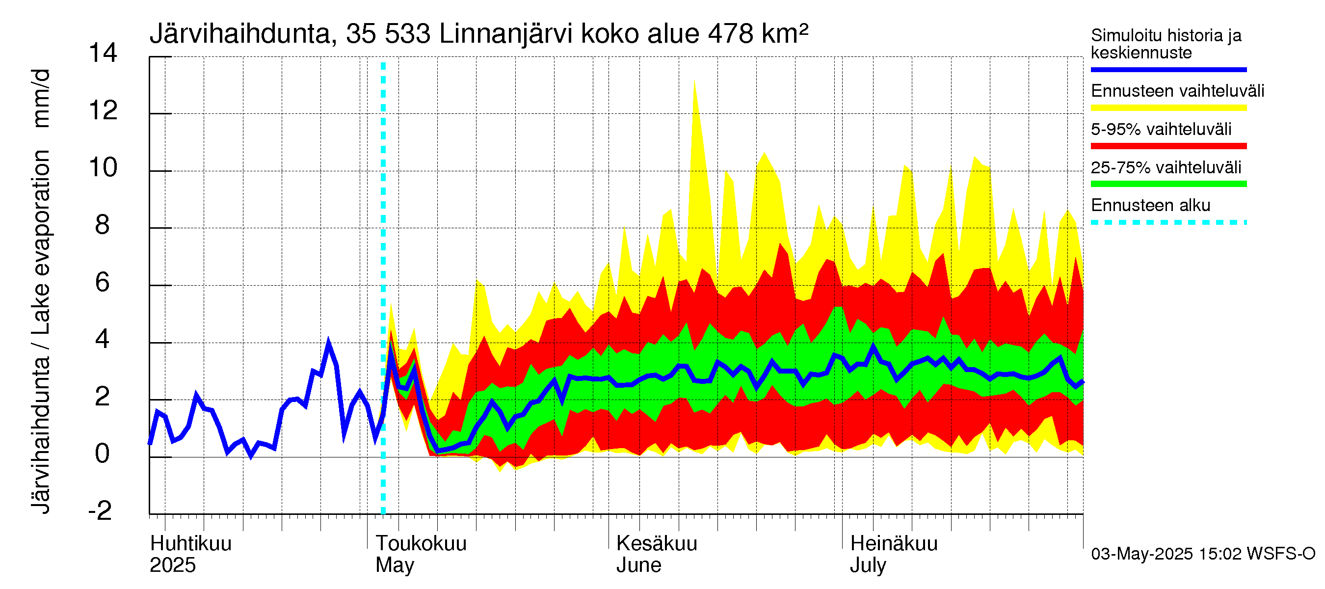 Kokemäenjoen vesistöalue - Linnanjärvi: Järvihaihdunta