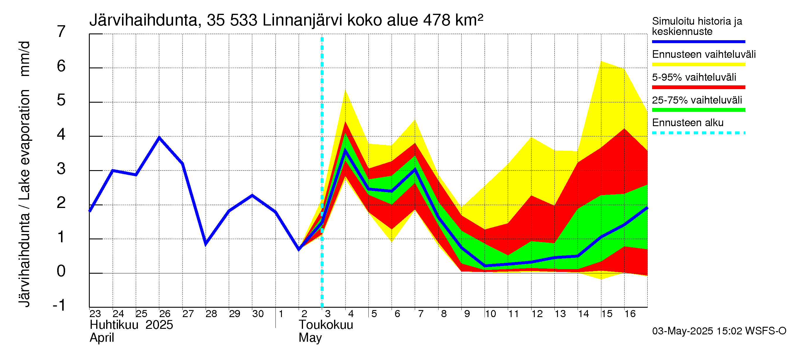 Kokemäenjoen vesistöalue - Linnanjärvi: Järvihaihdunta