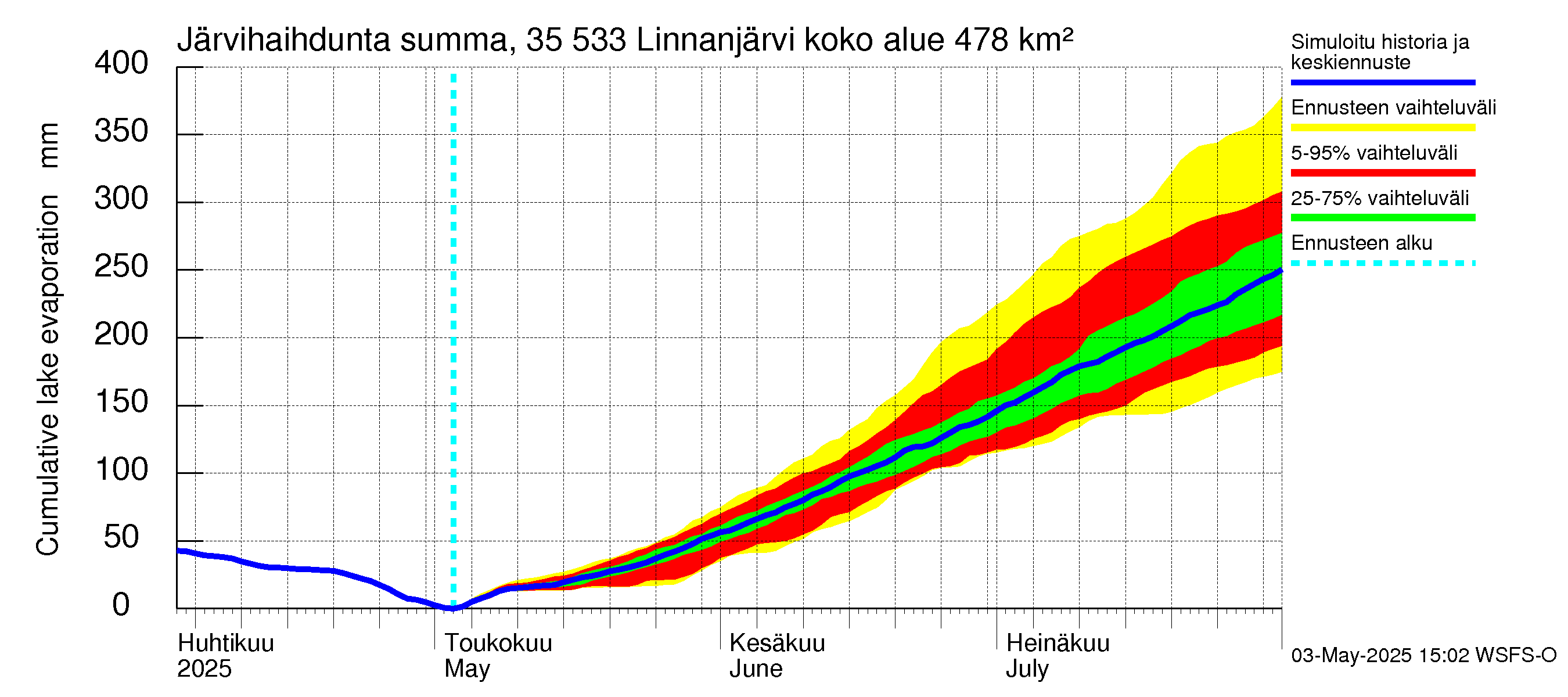 Kokemäenjoen vesistöalue - Linnanjärvi: Järvihaihdunta - summa
