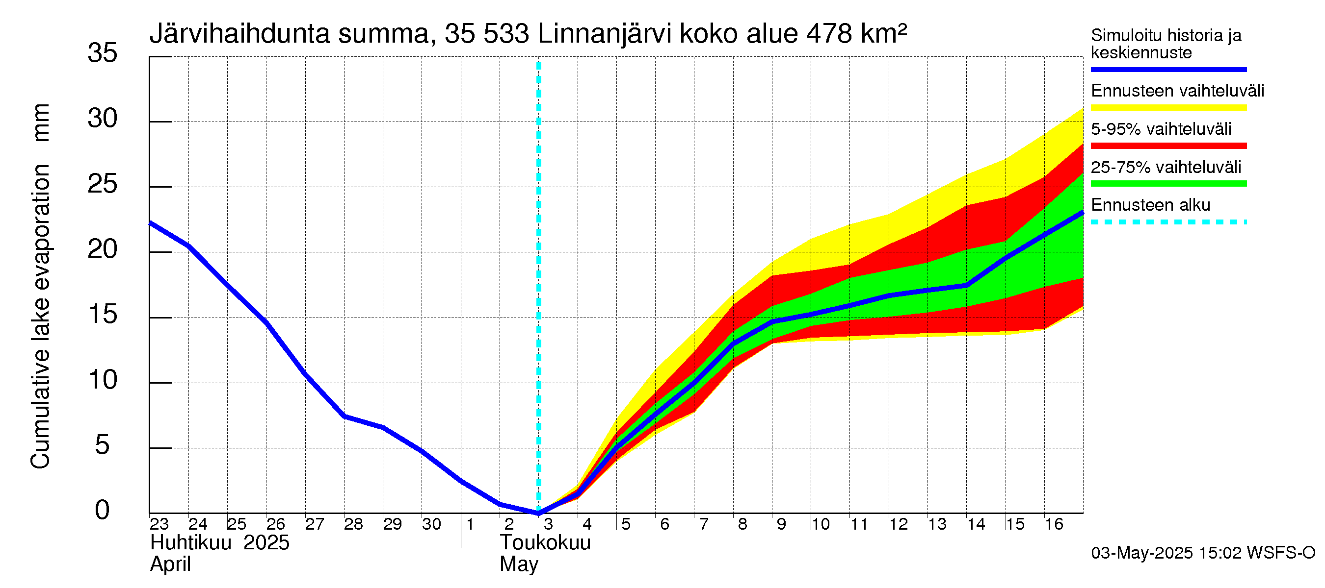 Kokemäenjoen vesistöalue - Linnanjärvi: Järvihaihdunta - summa