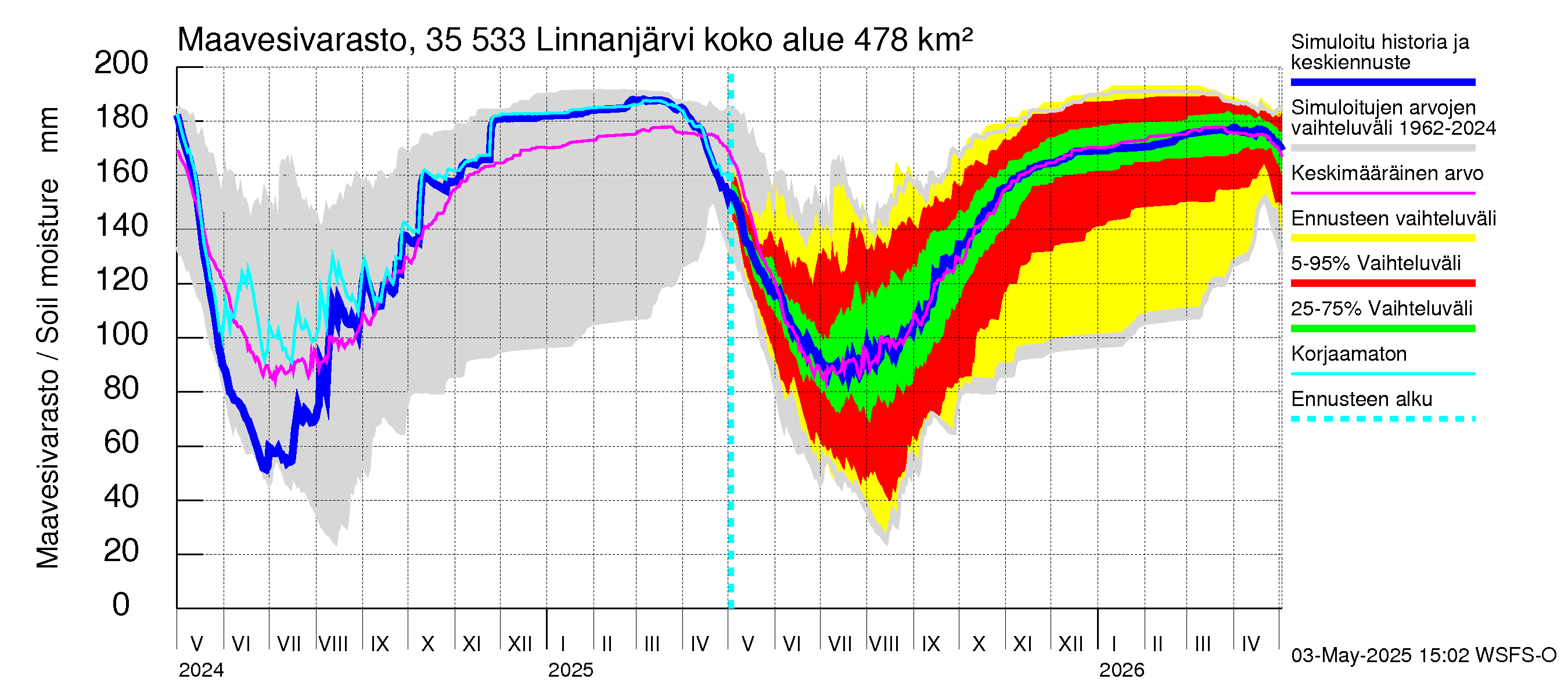 Kokemäenjoen vesistöalue - Linnanjärvi: Maavesivarasto