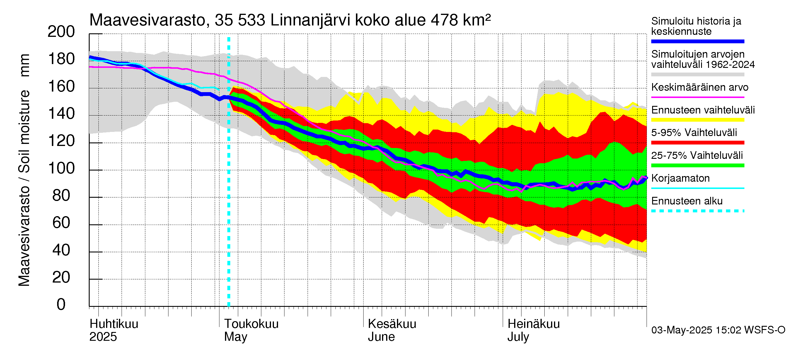 Kokemäenjoen vesistöalue - Linnanjärvi: Maavesivarasto