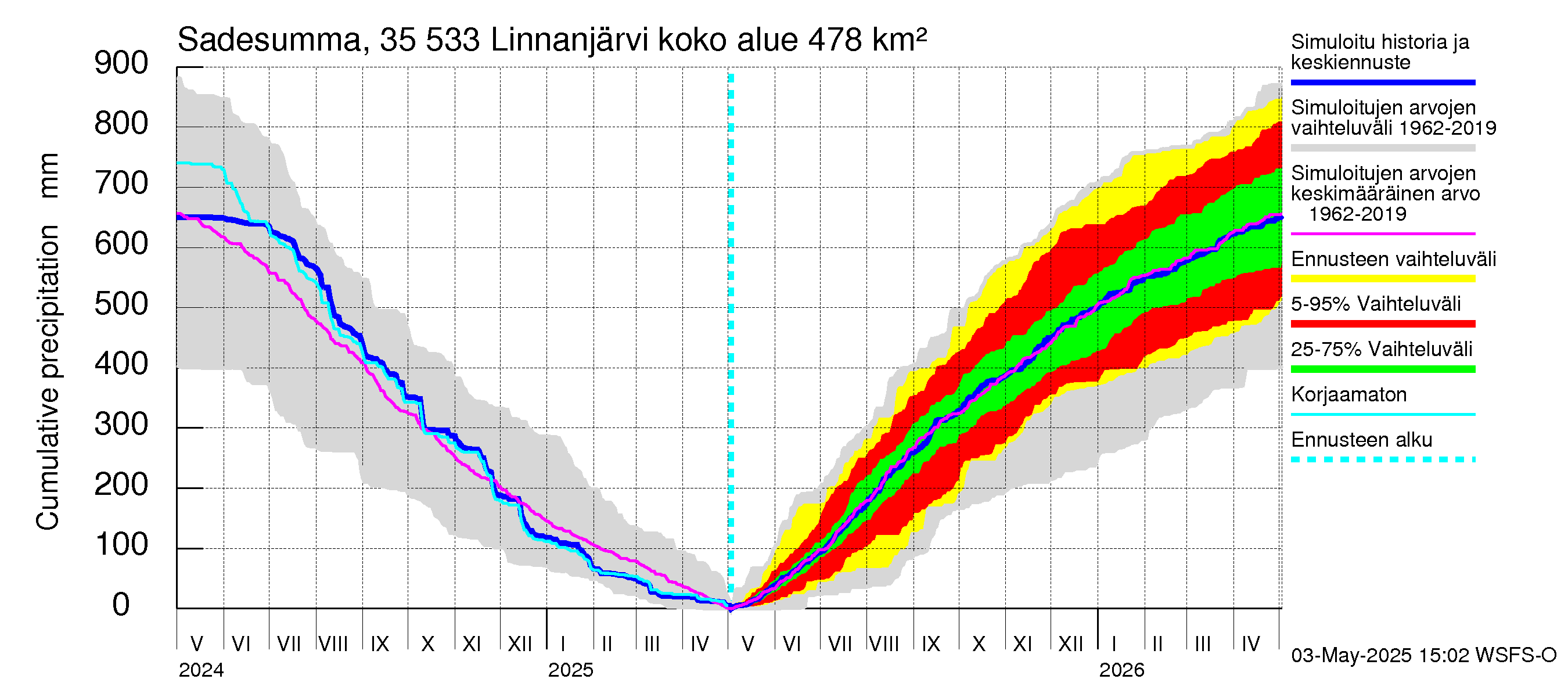 Kokemäenjoen vesistöalue - Linnanjärvi: Sade - summa