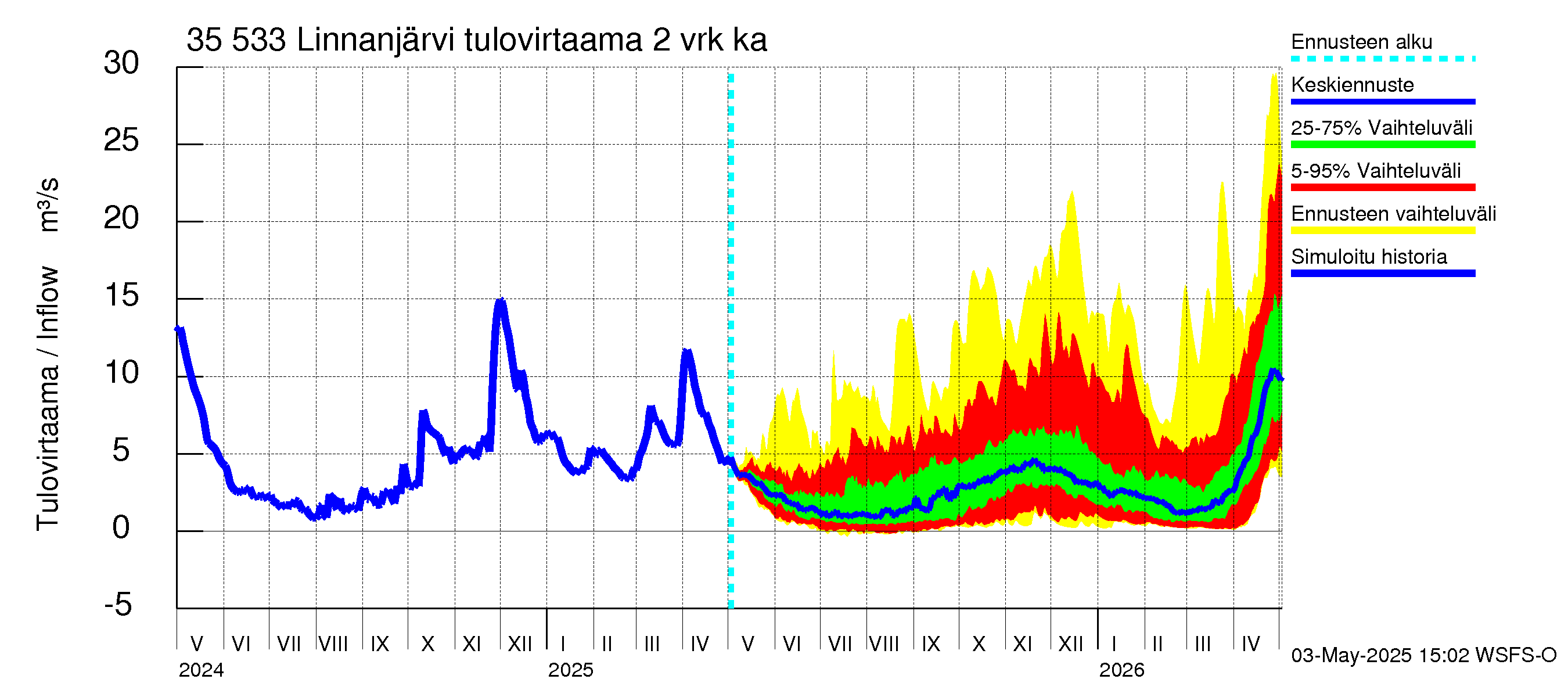 Kokemäenjoen vesistöalue - Linnanjärvi: Tulovirtaama (usean vuorokauden liukuva keskiarvo) - jakaumaennuste