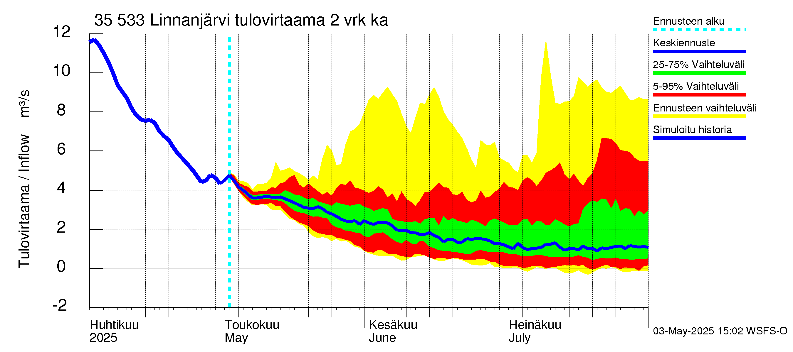 Kokemäenjoen vesistöalue - Linnanjärvi: Tulovirtaama (usean vuorokauden liukuva keskiarvo) - jakaumaennuste