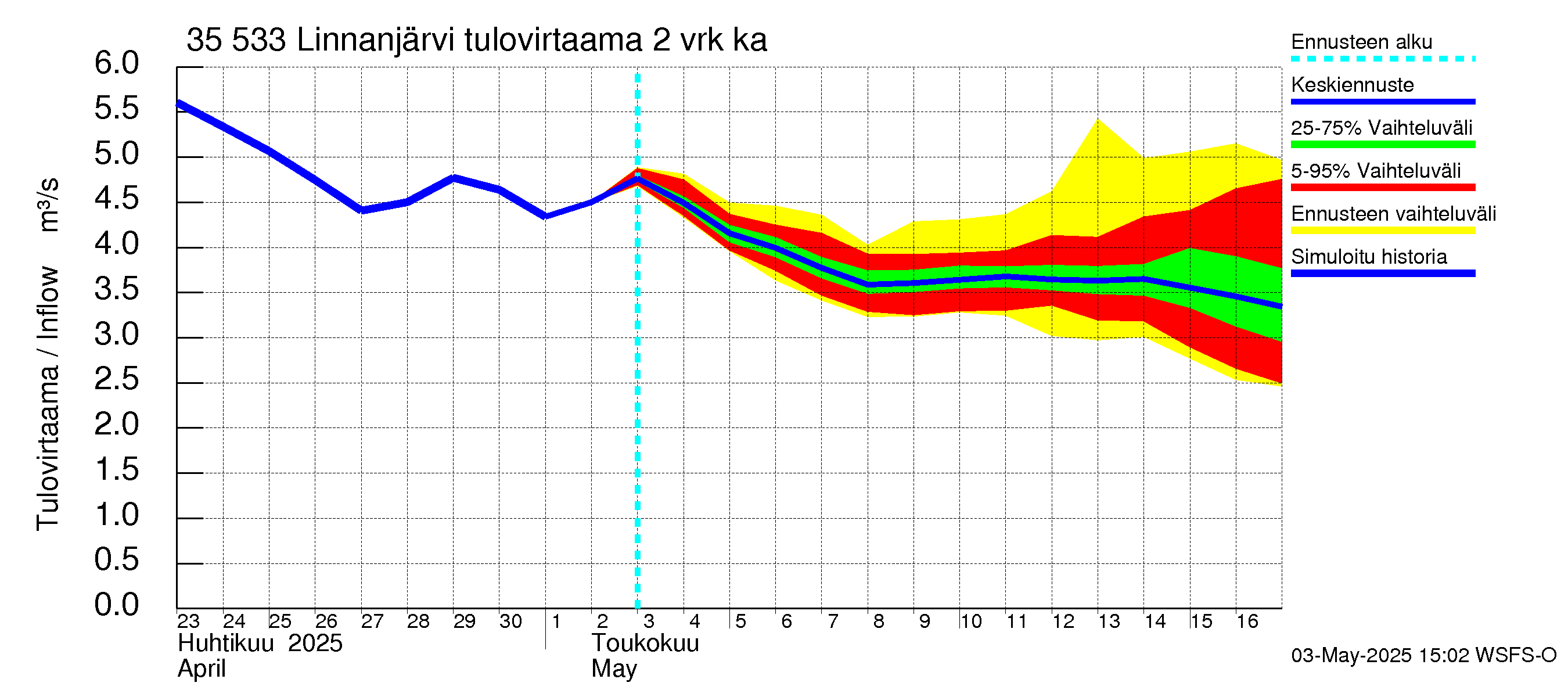Kokemäenjoen vesistöalue - Linnanjärvi: Tulovirtaama (usean vuorokauden liukuva keskiarvo) - jakaumaennuste