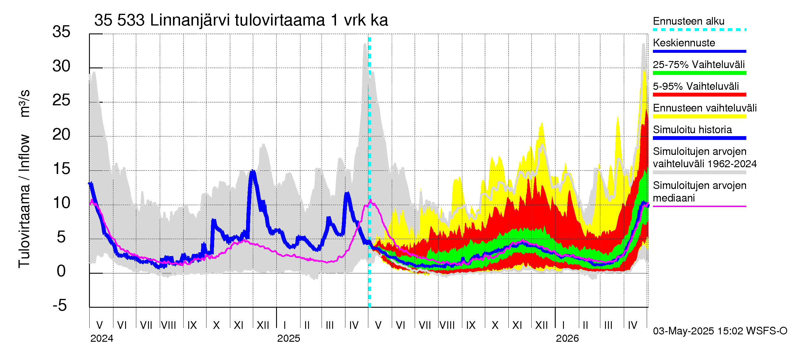 Kokemäenjoen vesistöalue - Linnanjärvi: Tulovirtaama - jakaumaennuste