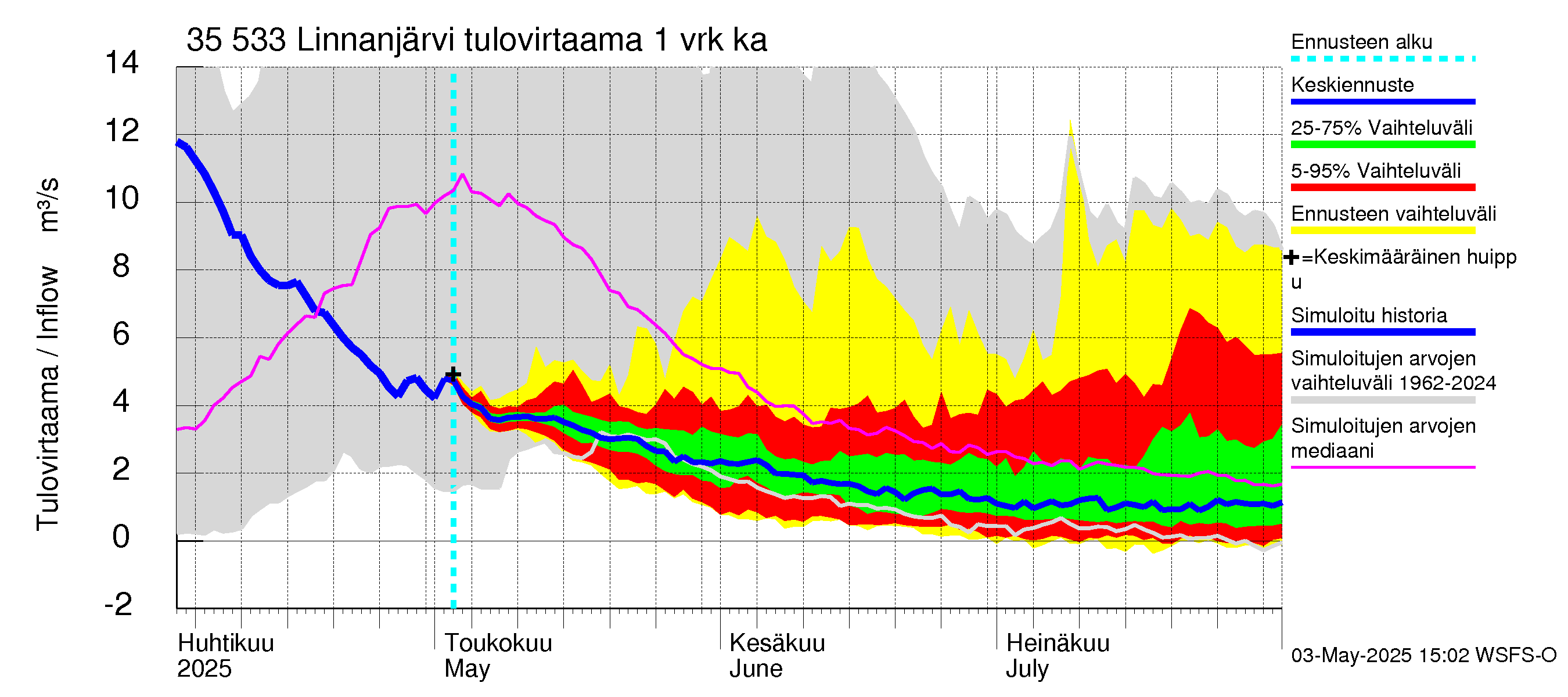 Kokemäenjoen vesistöalue - Linnanjärvi: Tulovirtaama - jakaumaennuste