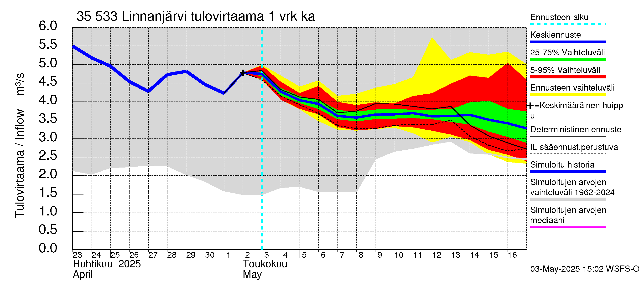 Kokemäenjoen vesistöalue - Linnanjärvi: Tulovirtaama - jakaumaennuste