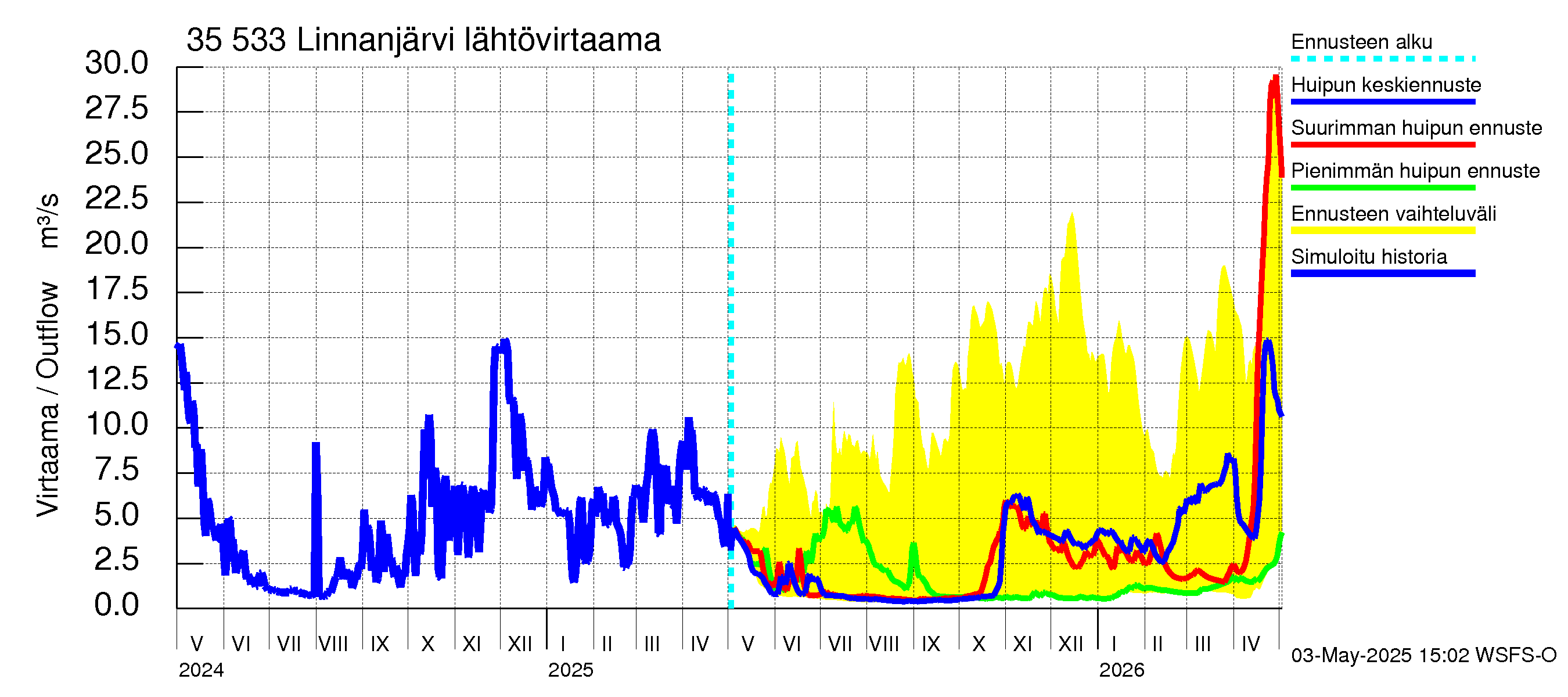 Kokemäenjoen vesistöalue - Linnanjärvi: Lähtövirtaama / juoksutus - huippujen keski- ja ääriennusteet
