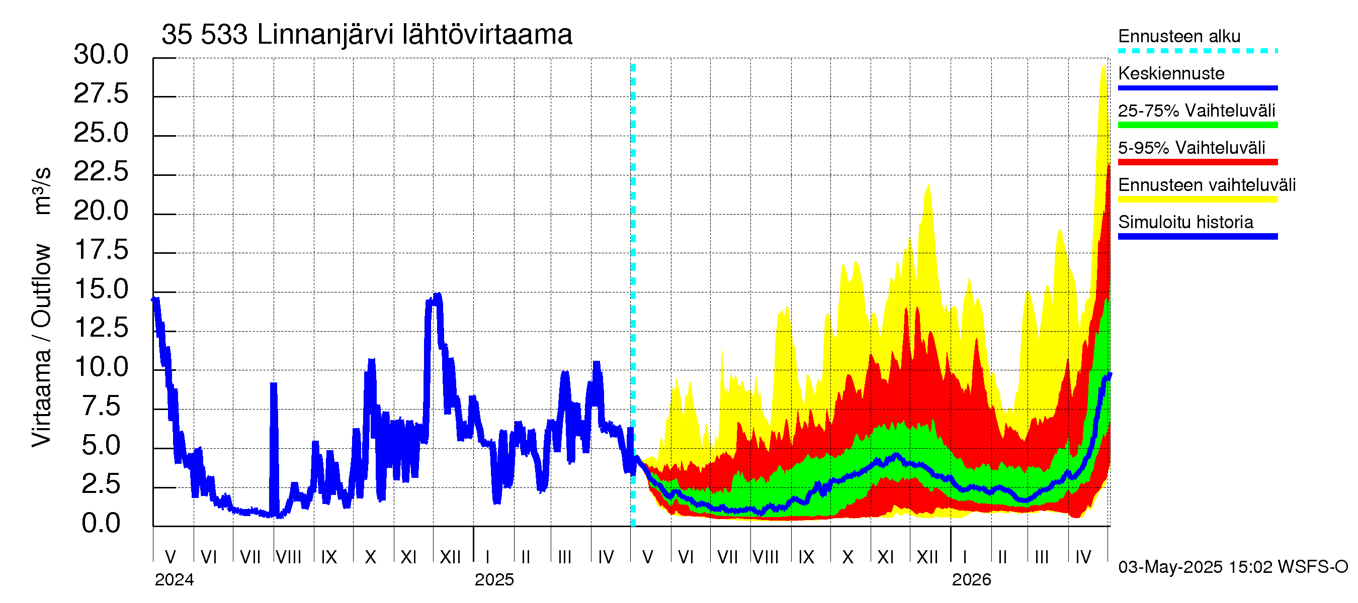 Kokemäenjoen vesistöalue - Linnanjärvi: Lähtövirtaama / juoksutus - jakaumaennuste