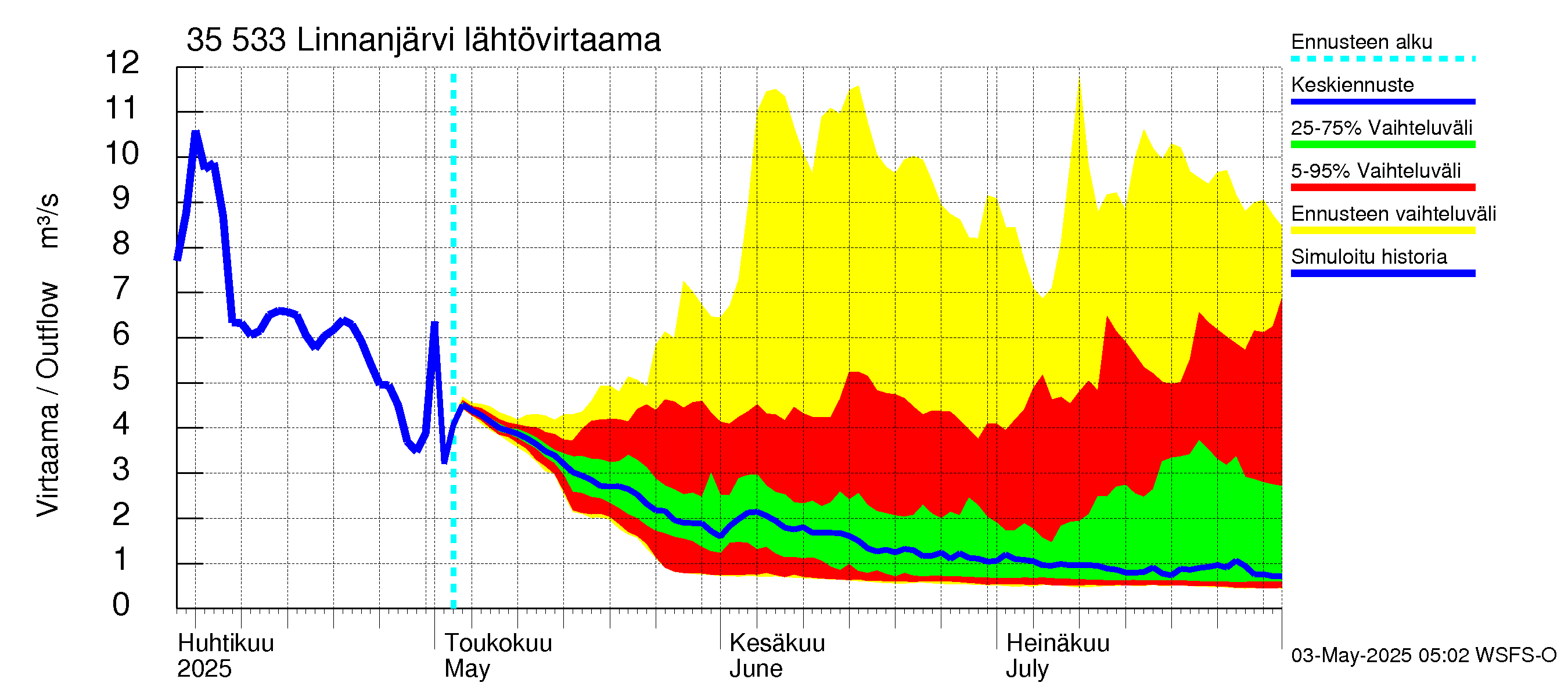 Kokemäenjoen vesistöalue - Linnanjärvi: Lähtövirtaama / juoksutus - jakaumaennuste