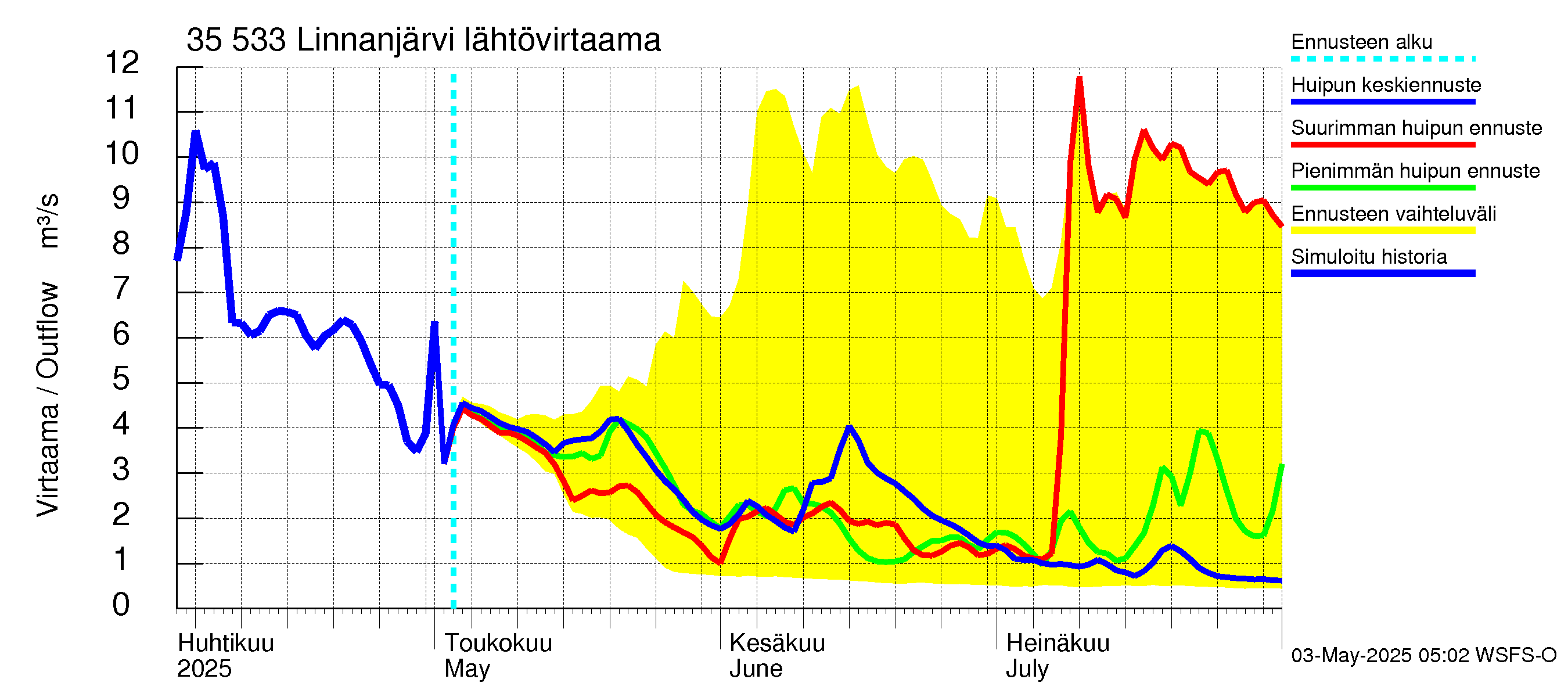 Kokemäenjoen vesistöalue - Linnanjärvi: Lähtövirtaama / juoksutus - huippujen keski- ja ääriennusteet