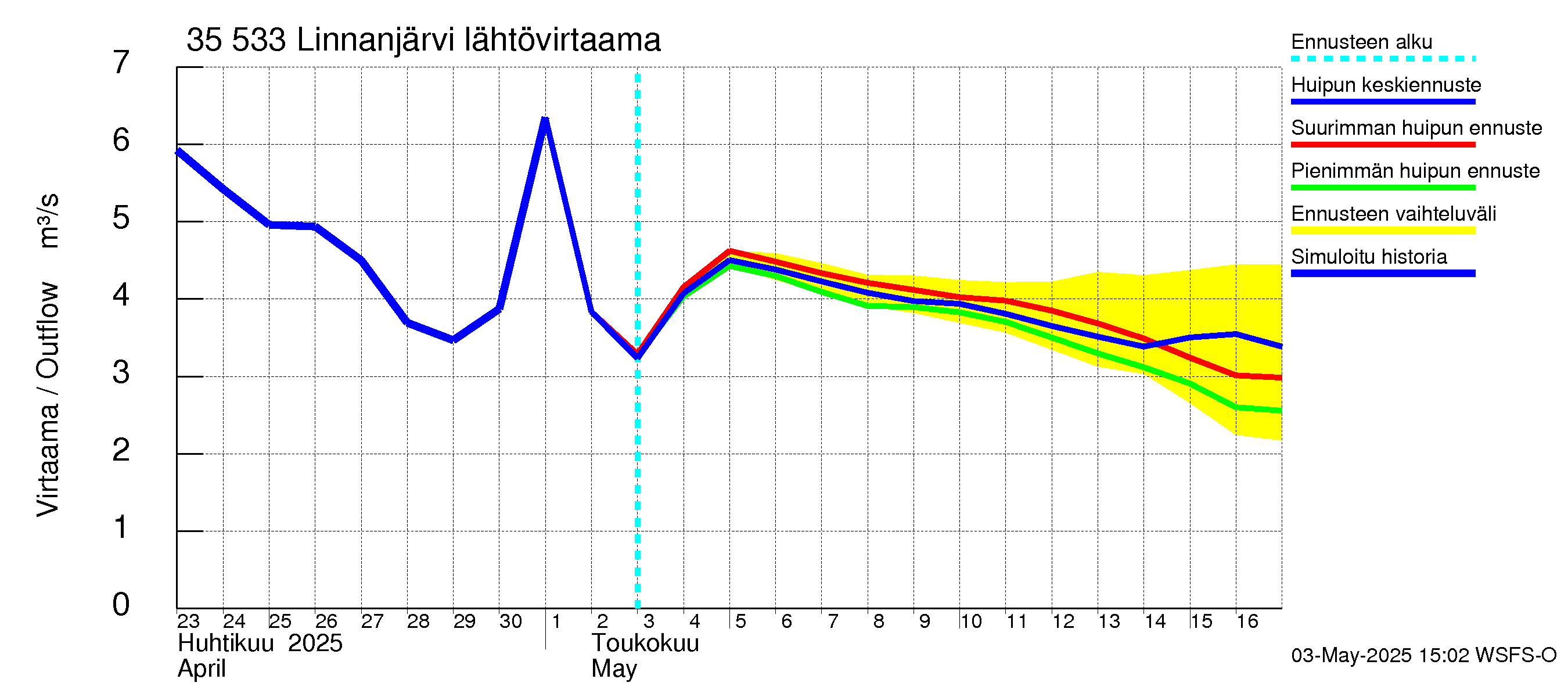 Kokemäenjoen vesistöalue - Linnanjärvi: Lähtövirtaama / juoksutus - huippujen keski- ja ääriennusteet