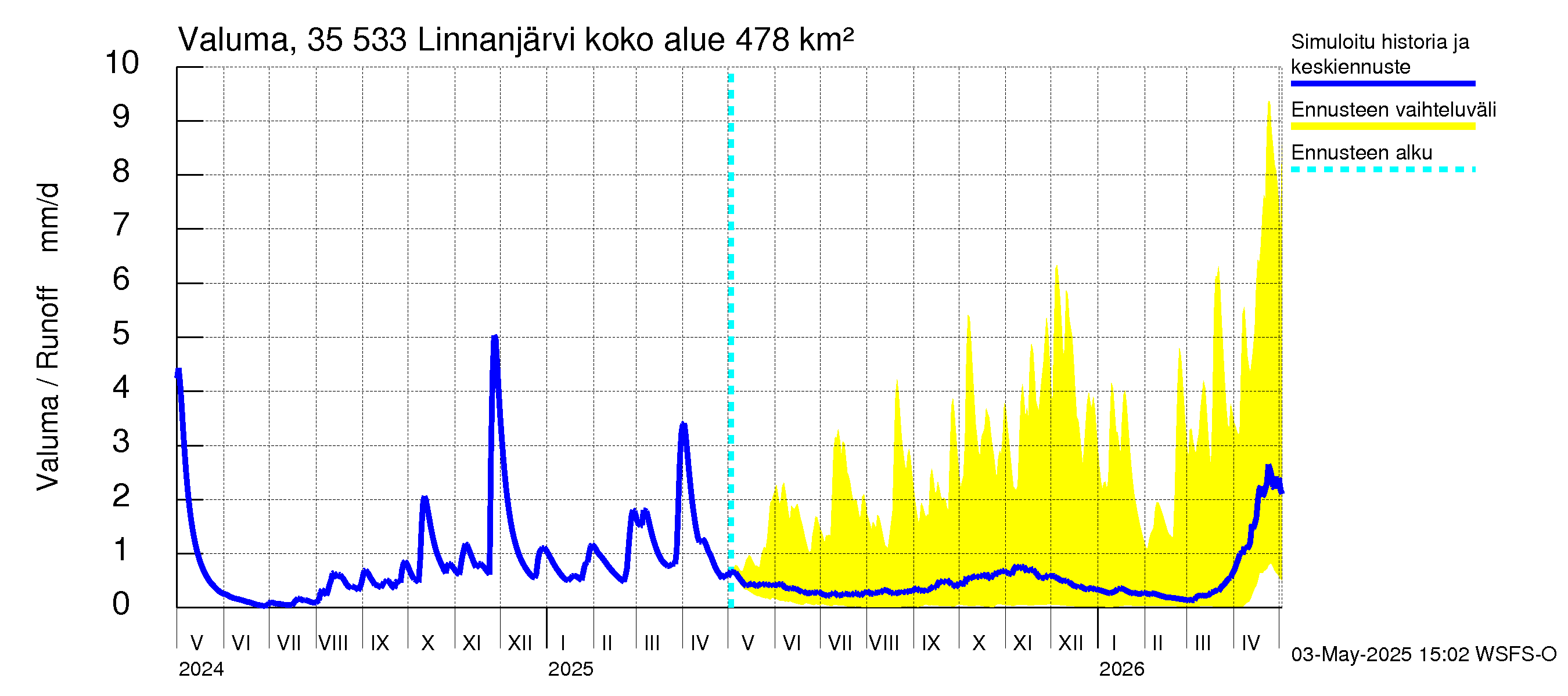 Kokemäenjoen vesistöalue - Linnanjärvi: Valuma