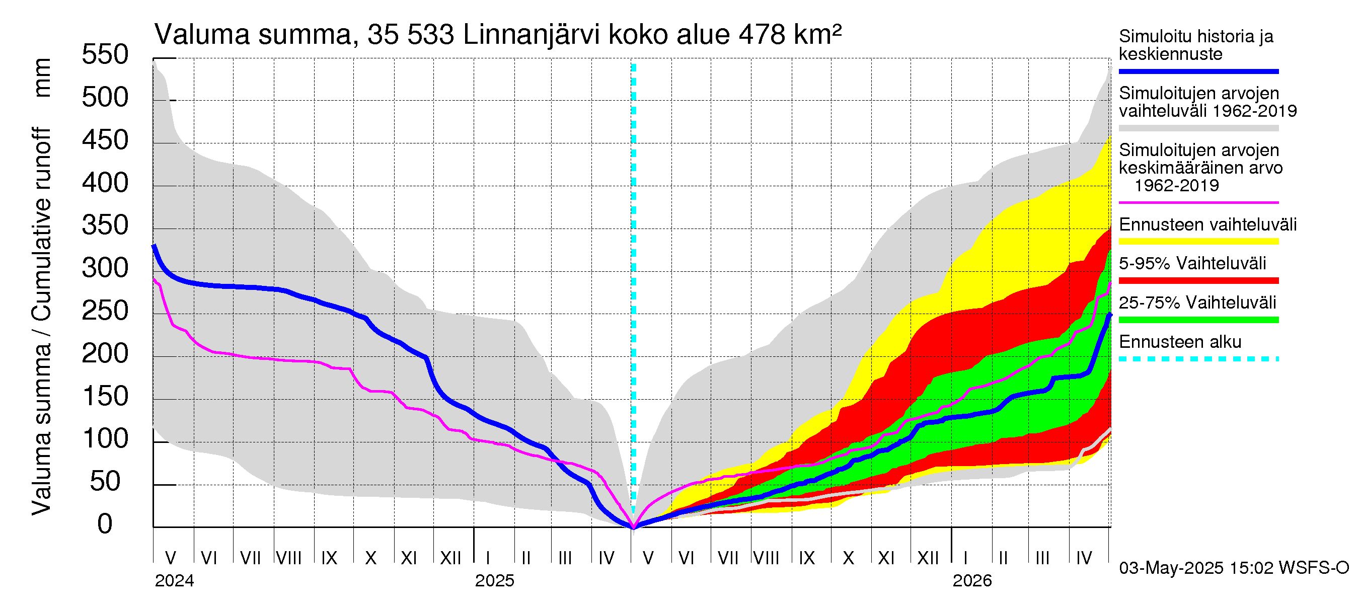 Kokemäenjoen vesistöalue - Linnanjärvi: Valuma - summa