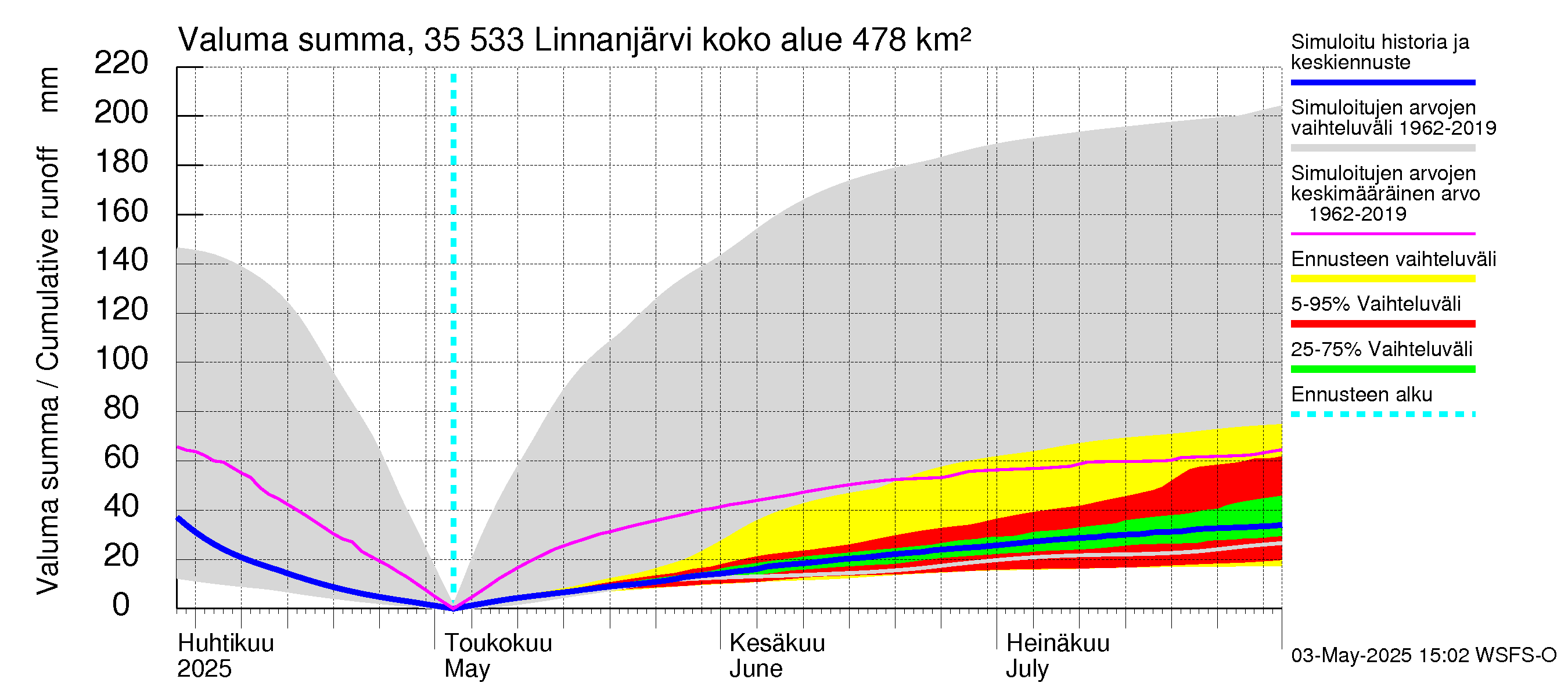 Kokemäenjoen vesistöalue - Linnanjärvi: Valuma - summa
