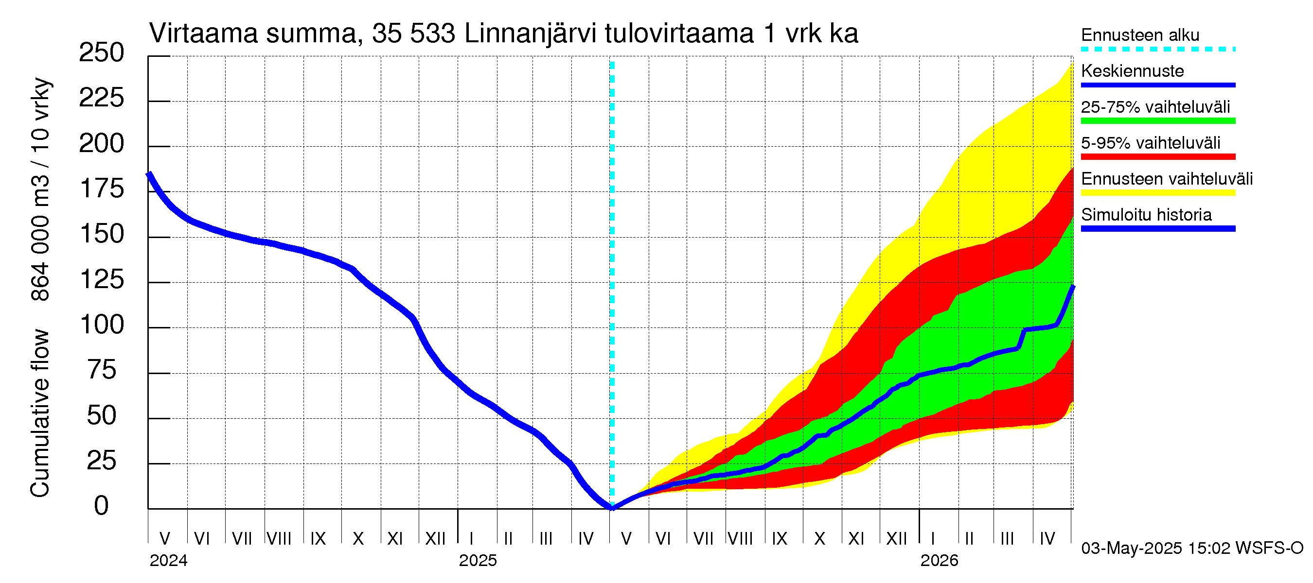 Kokemäenjoen vesistöalue - Linnanjärvi: Tulovirtaama - summa