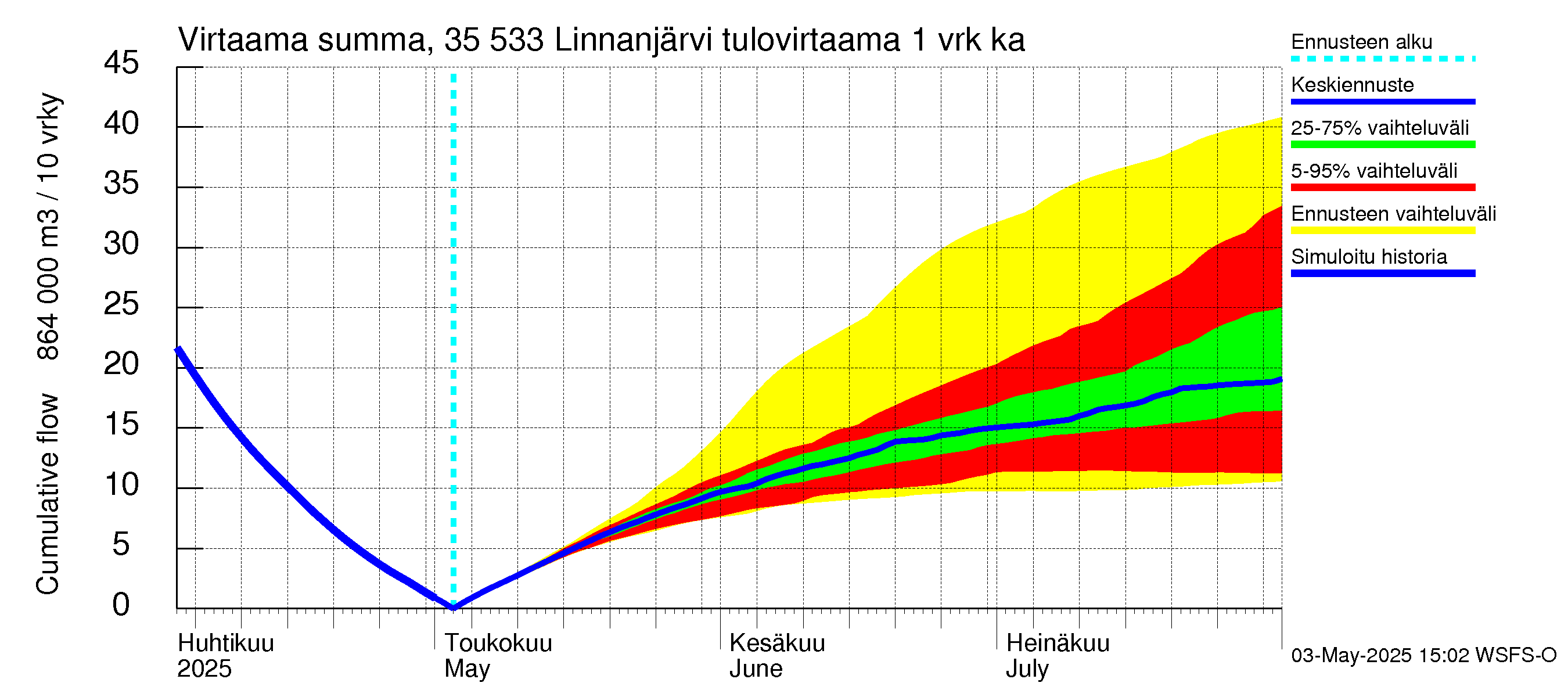 Kokemäenjoen vesistöalue - Linnanjärvi: Tulovirtaama - summa