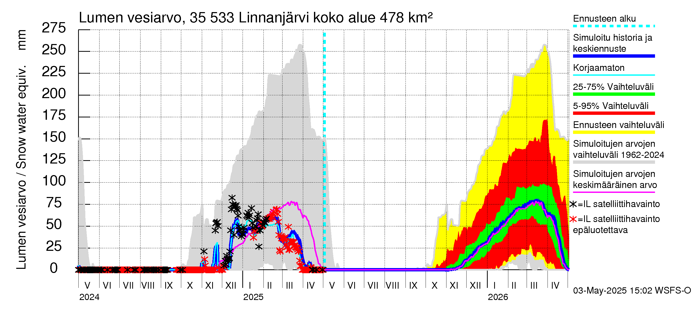 Kokemäenjoen vesistöalue - Linnanjärvi: Lumen vesiarvo