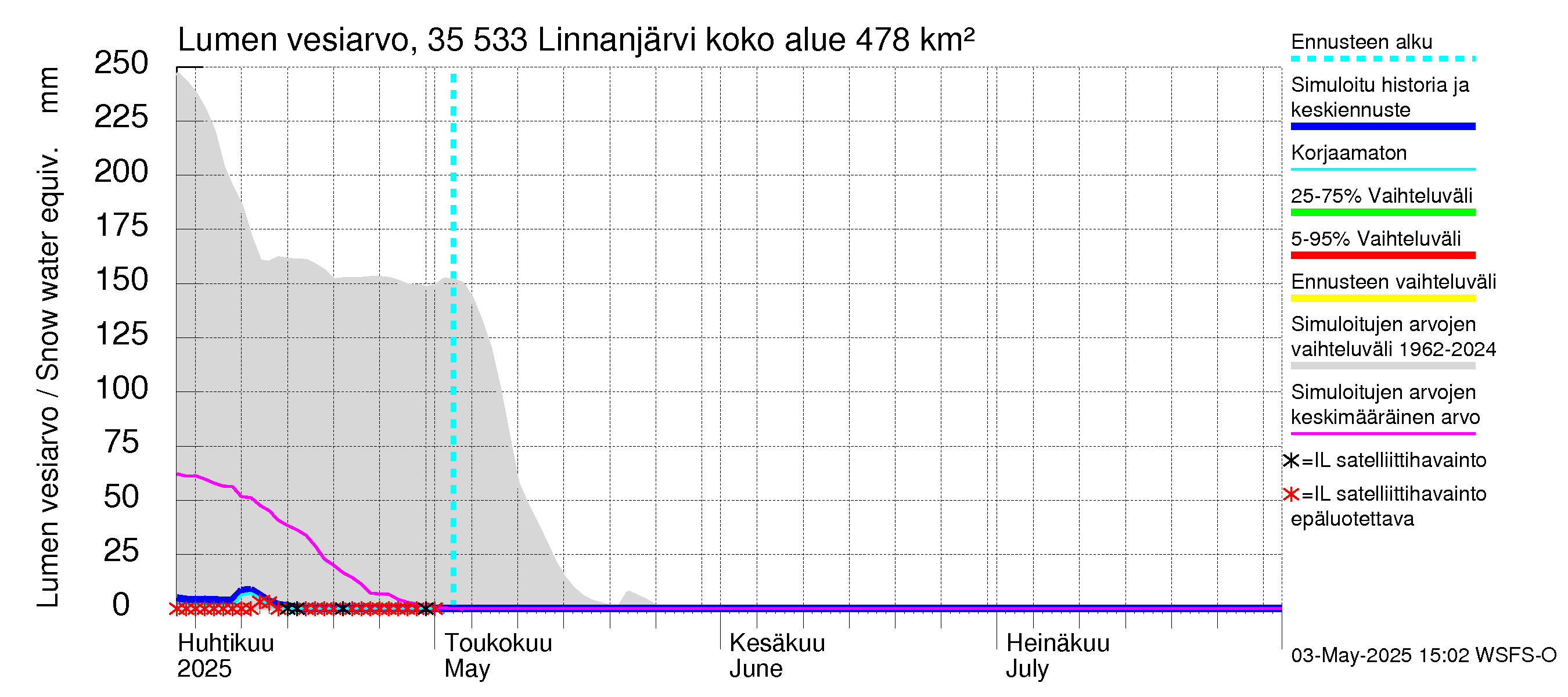 Kokemäenjoen vesistöalue - Linnanjärvi: Lumen vesiarvo