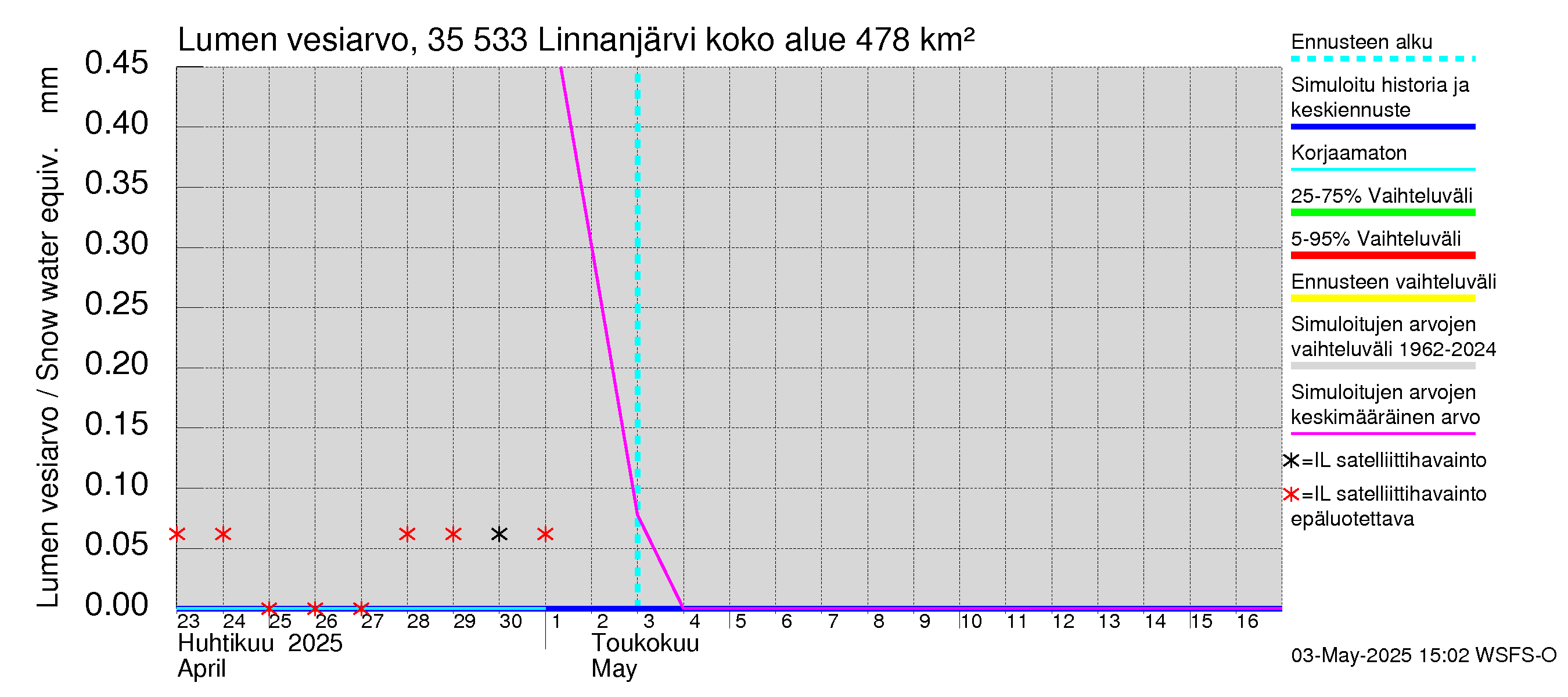 Kokemäenjoen vesistöalue - Linnanjärvi: Lumen vesiarvo