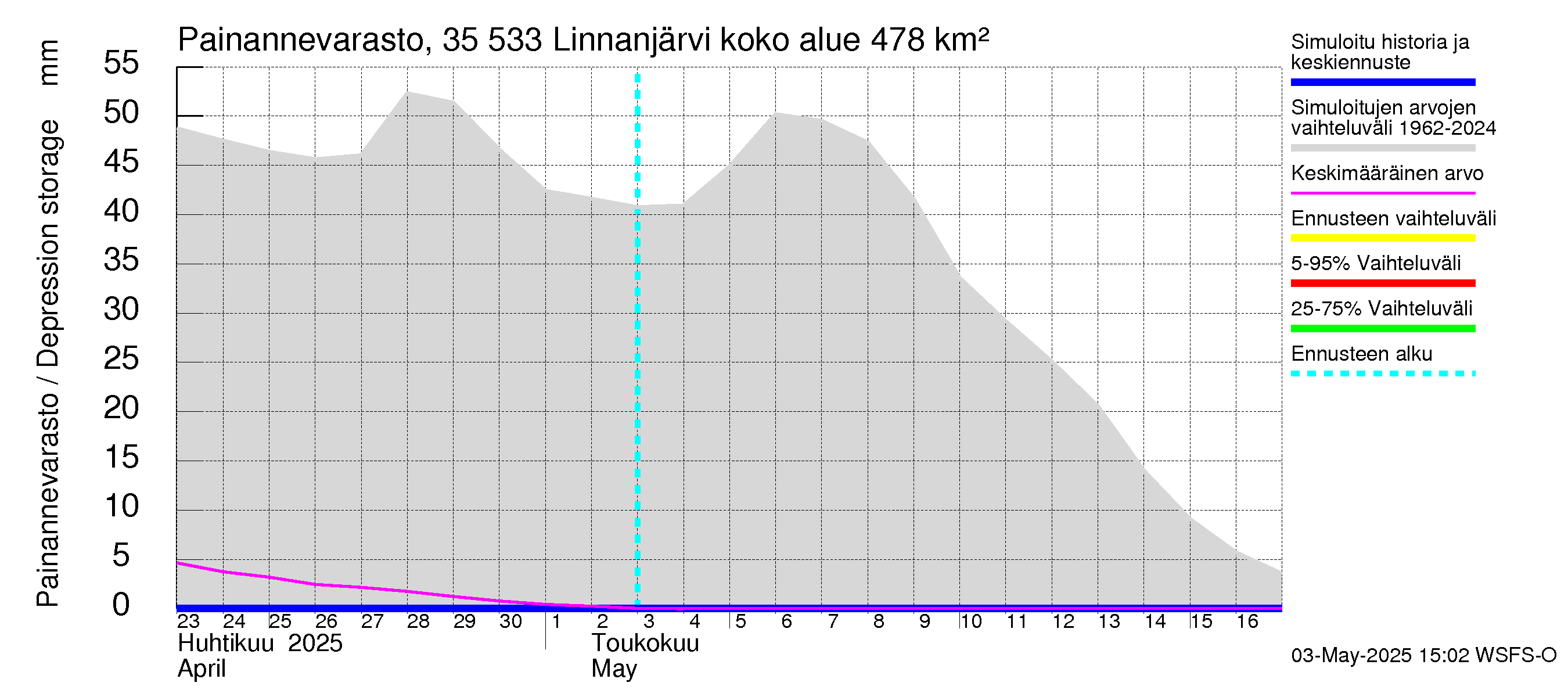 Kokemäenjoen vesistöalue - Linnanjärvi: Painannevarasto
