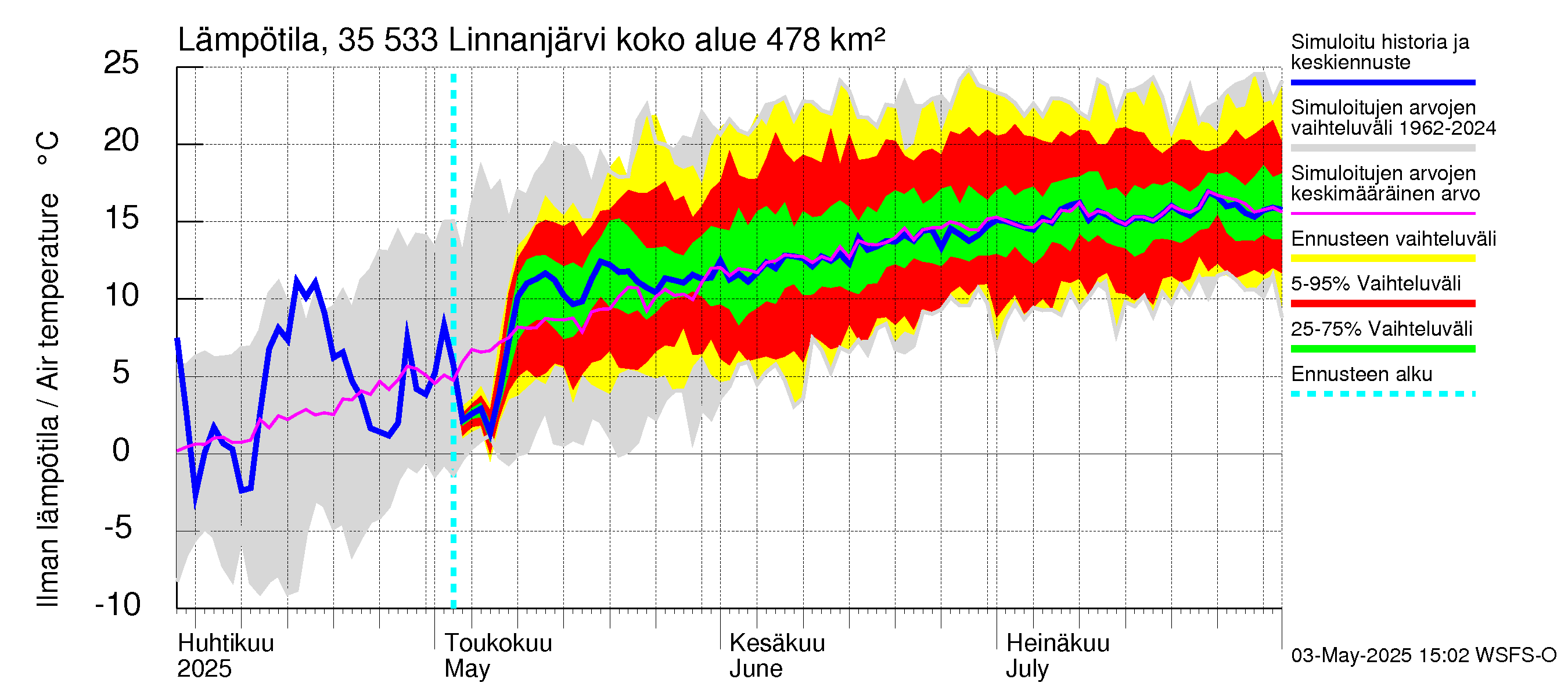 Kokemäenjoen vesistöalue - Linnanjärvi: Ilman lämpötila