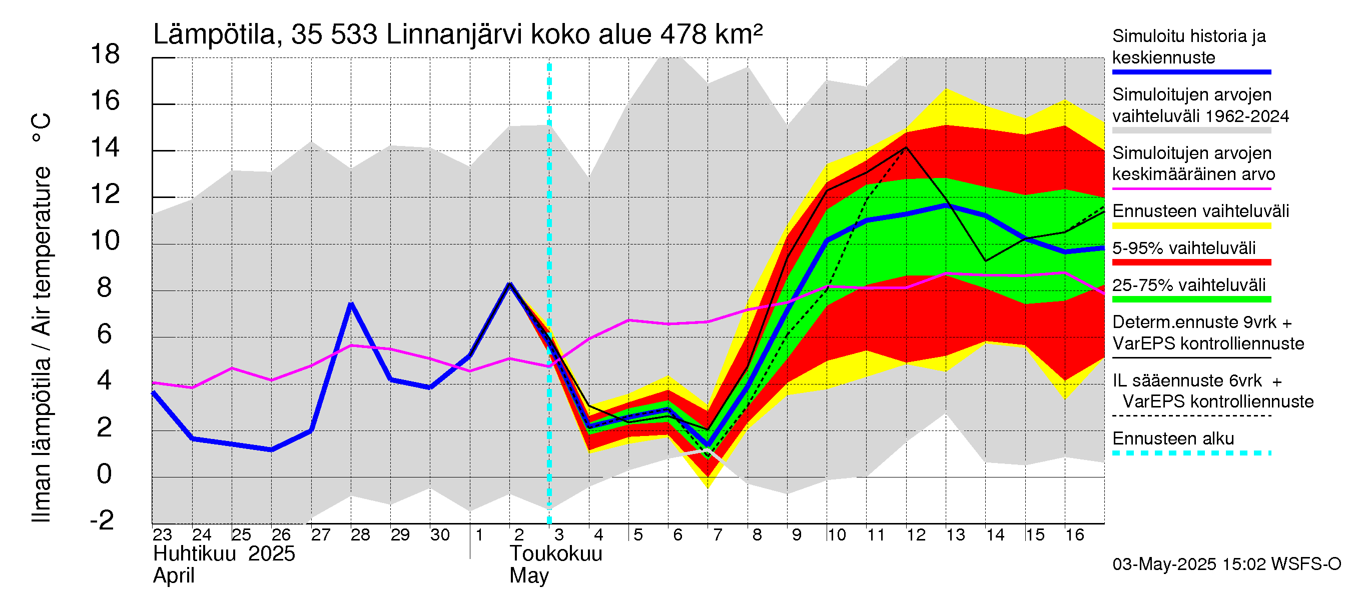 Kokemäenjoen vesistöalue - Linnanjärvi: Ilman lämpötila