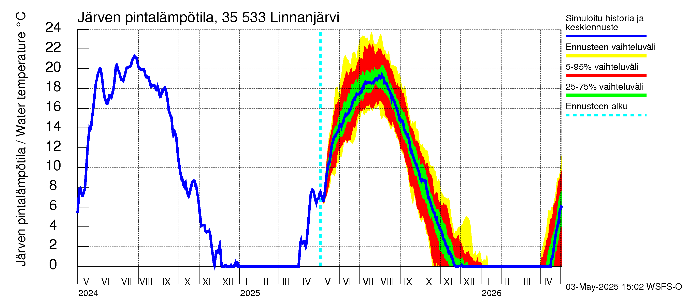Kokemäenjoen vesistöalue - Linnanjärvi: Järven pintalämpötila