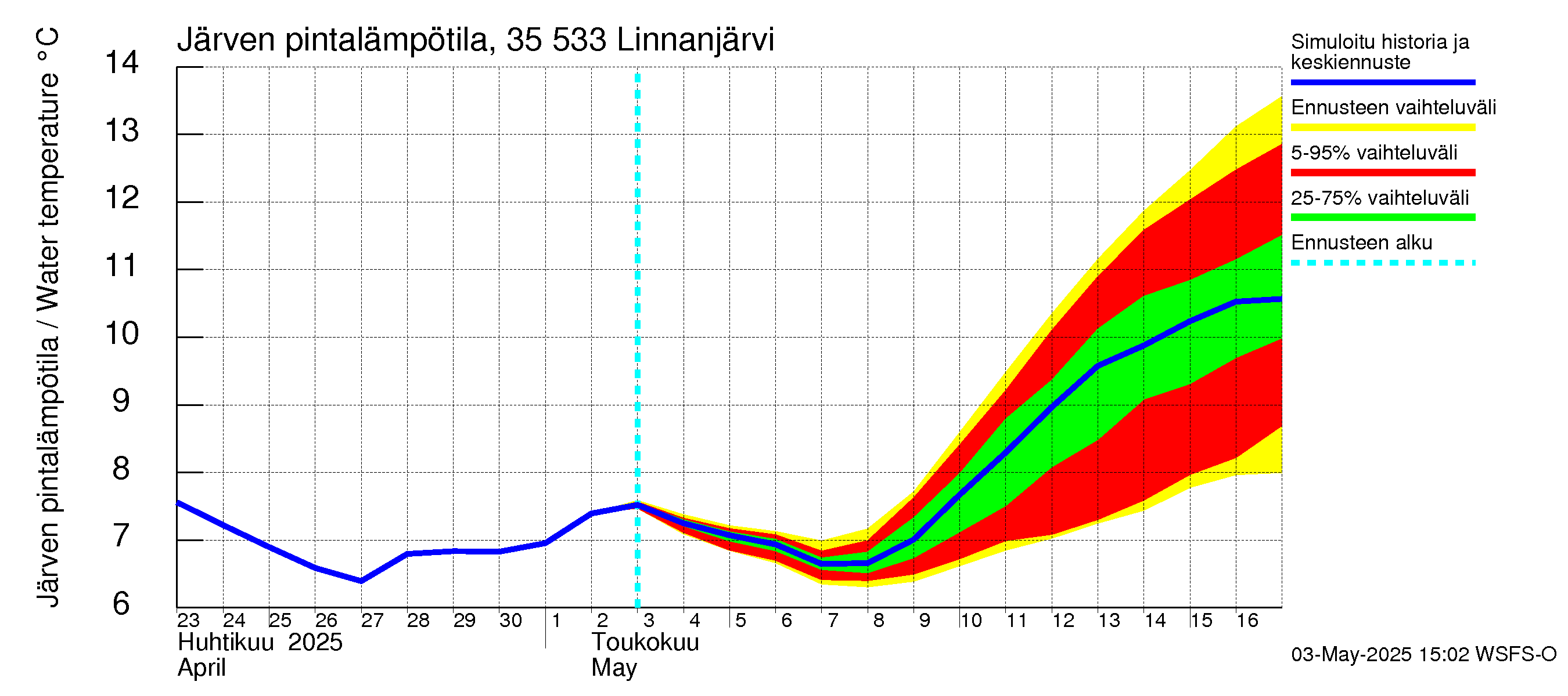 Kokemäenjoen vesistöalue - Linnanjärvi: Järven pintalämpötila