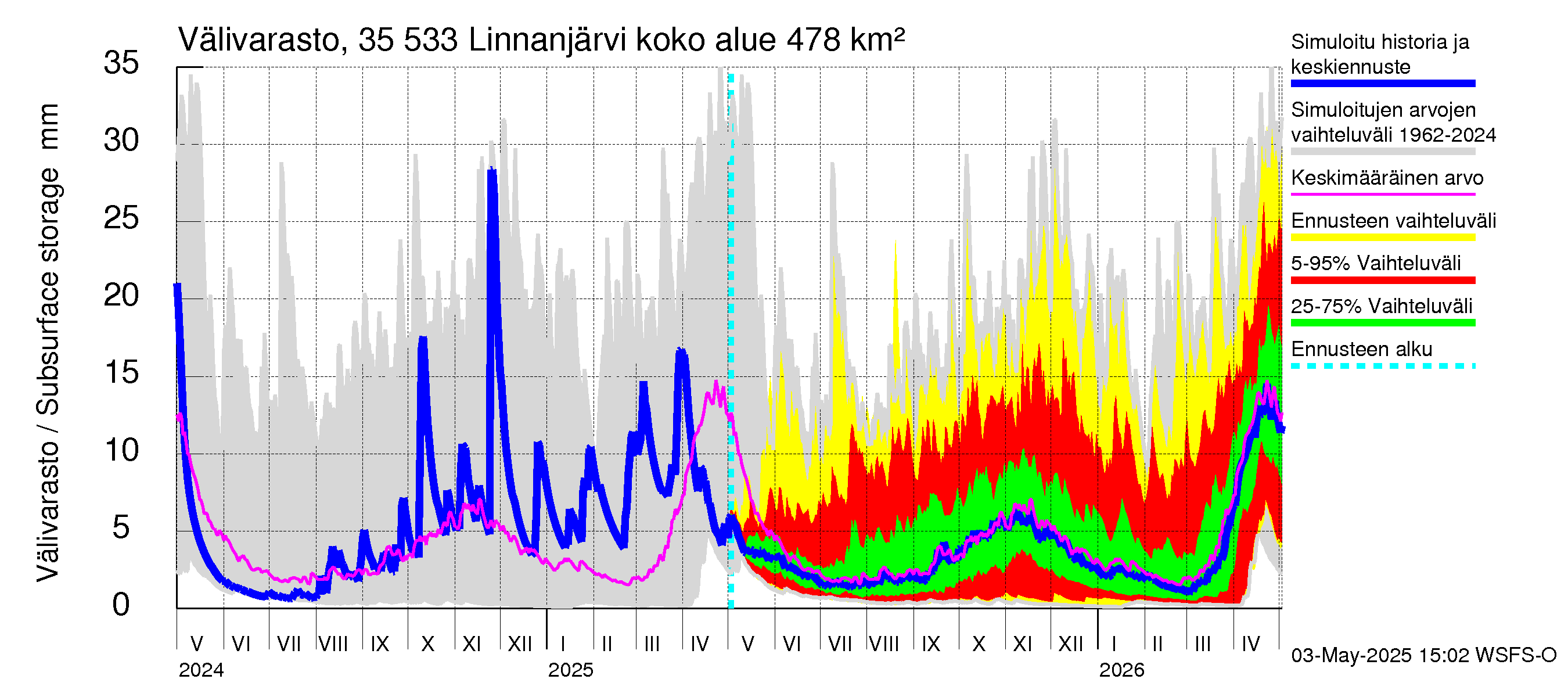 Kokemäenjoen vesistöalue - Linnanjärvi: Välivarasto