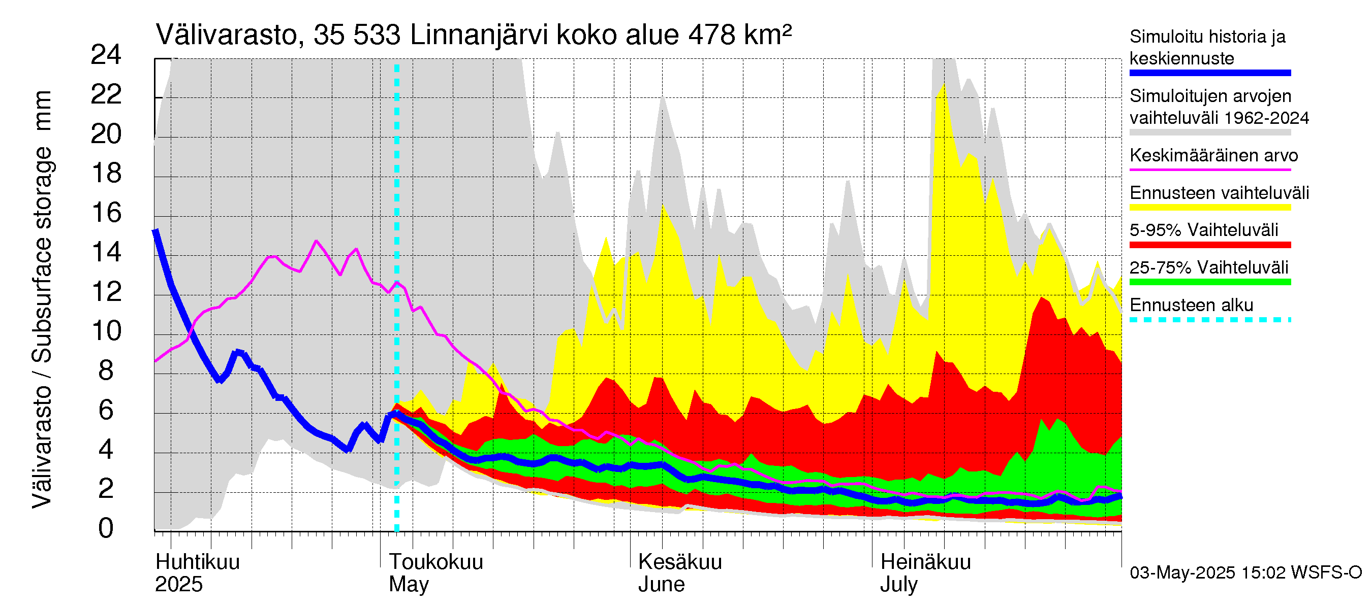 Kokemäenjoen vesistöalue - Linnanjärvi: Välivarasto